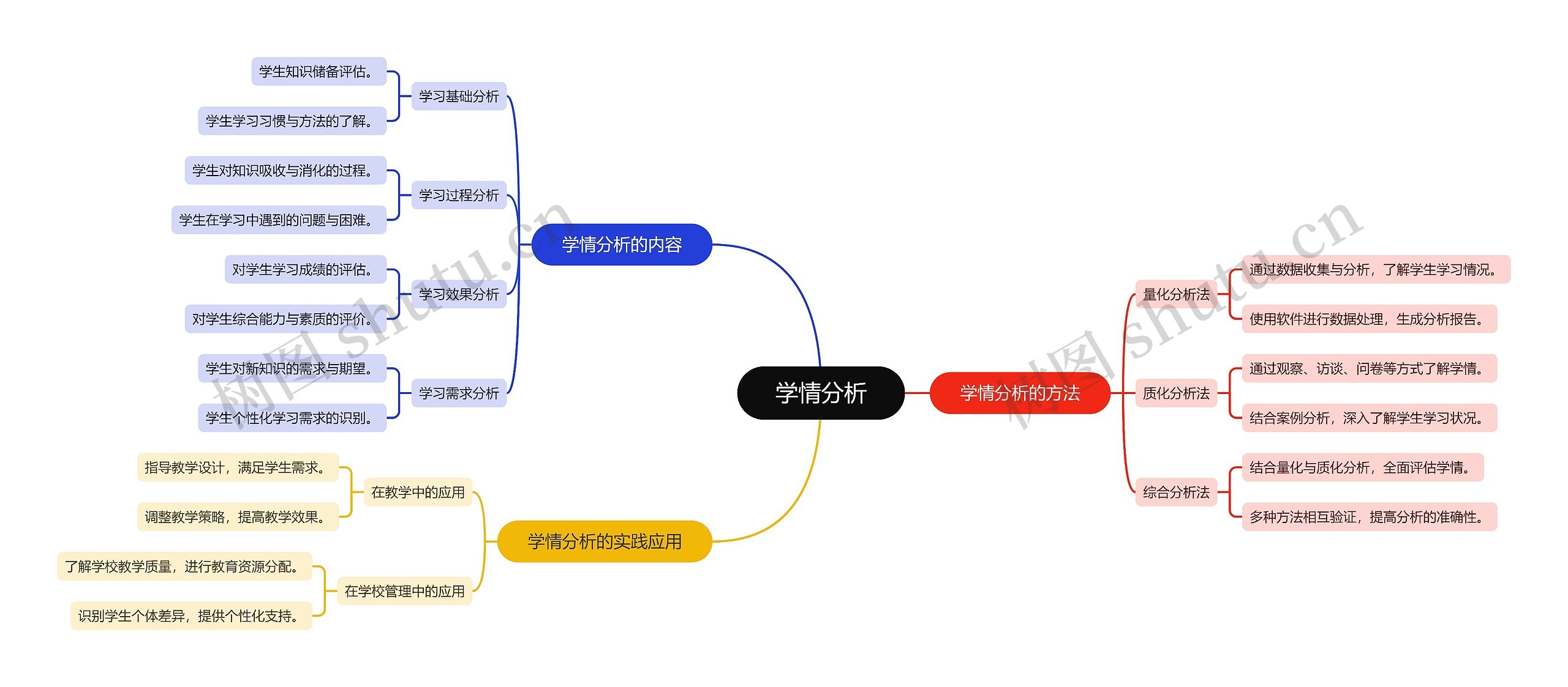 学情分析思维导图