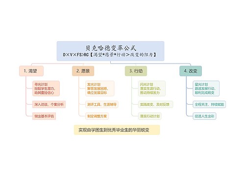 贝克哈德变革公式D×V×FS>RC【渴望*愿景*行动＞改变的阻力】