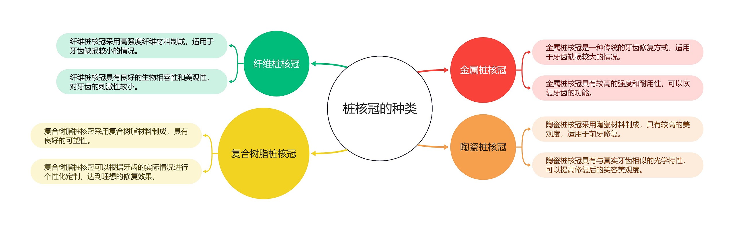 桩核冠的种类思维导图