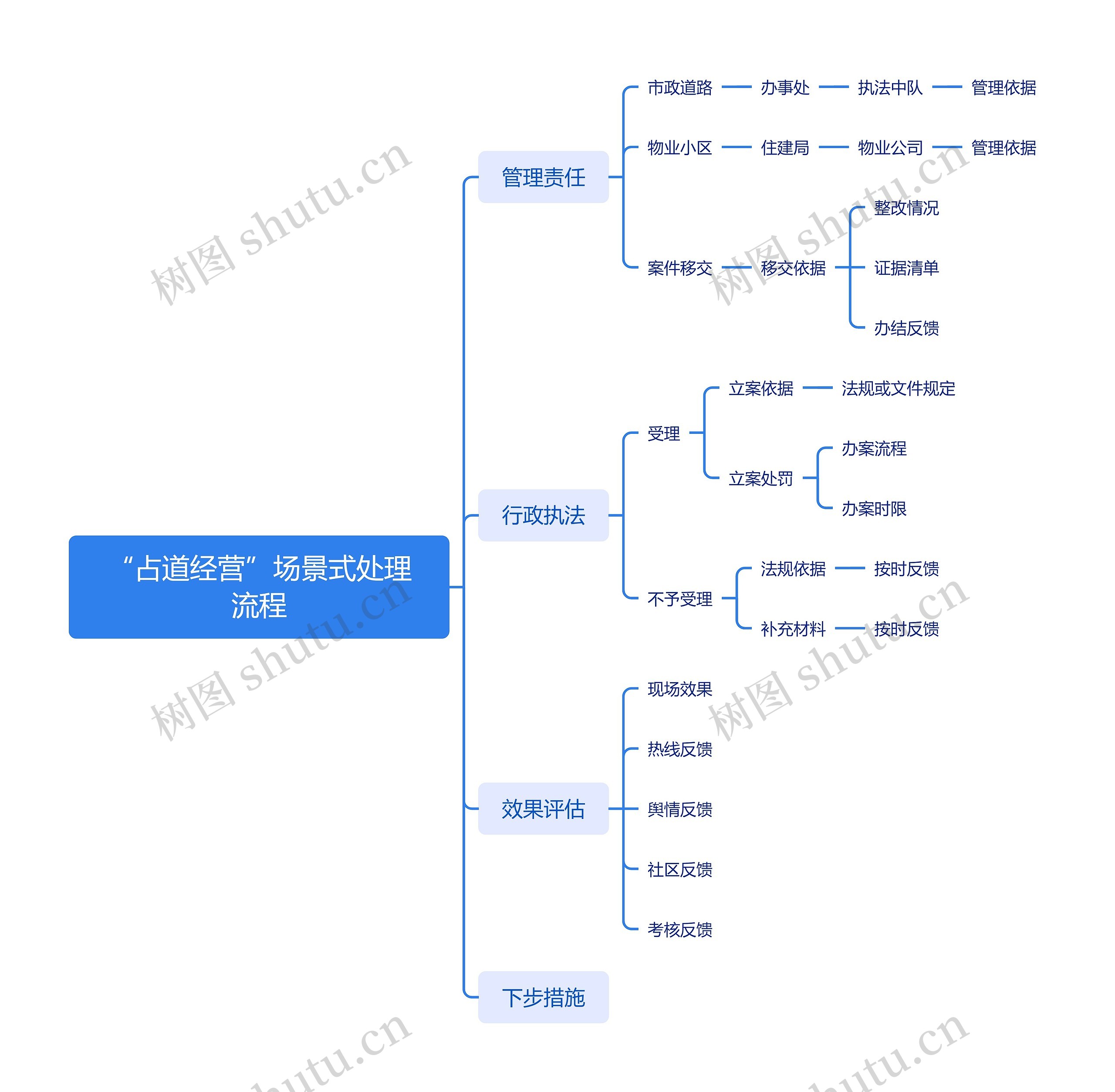 ﻿“占道经营”场景式处理流程