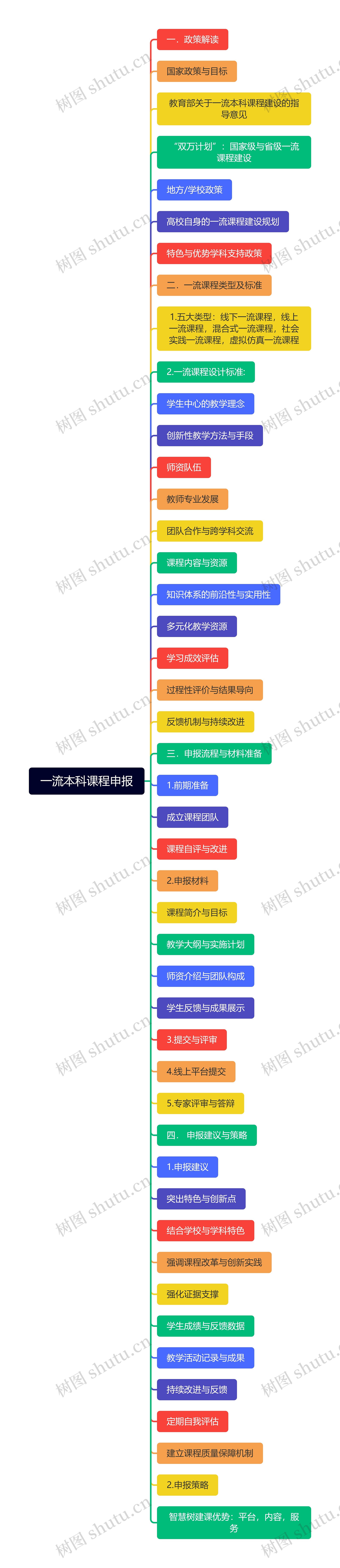 一流本科课程申报