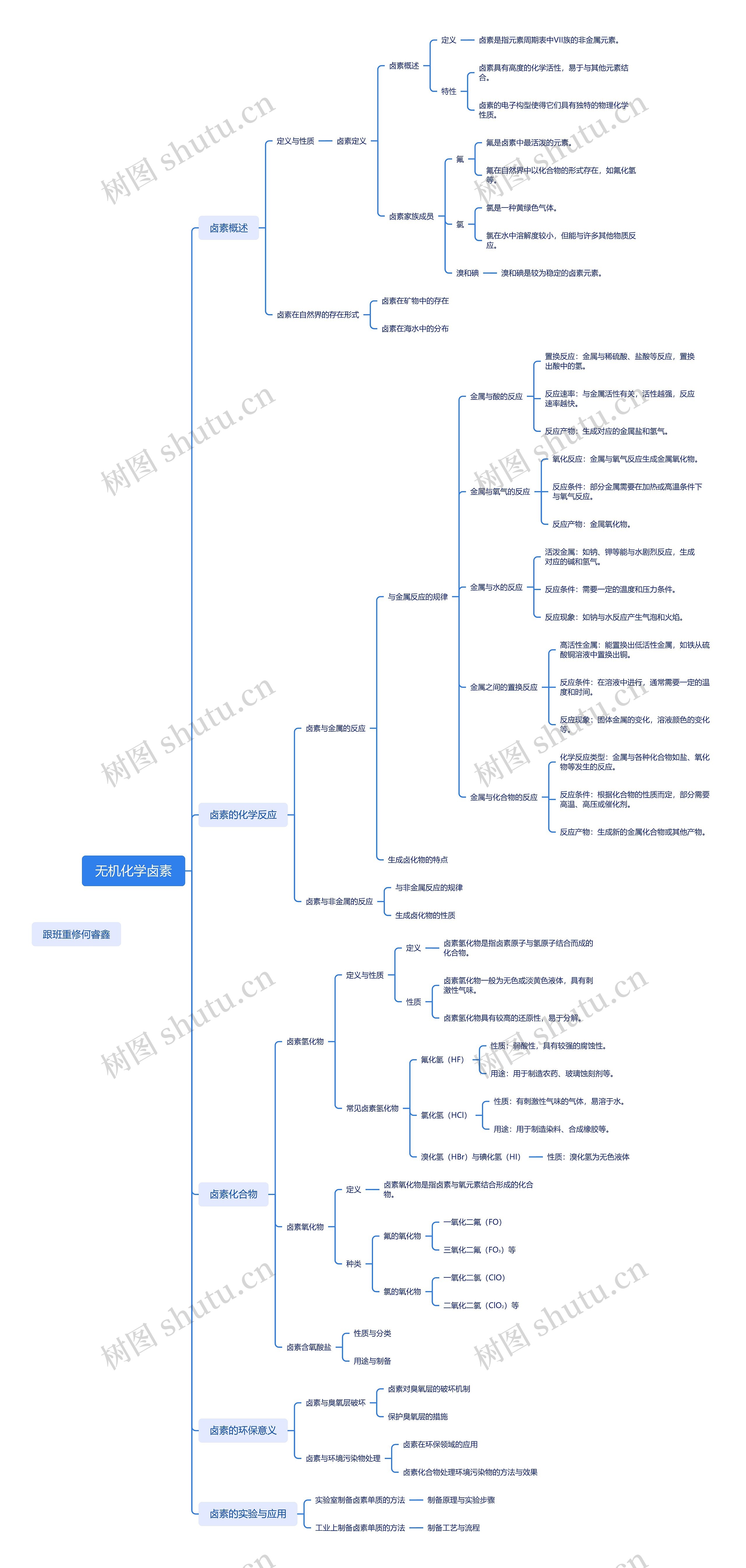 无机化学卤素思维导图