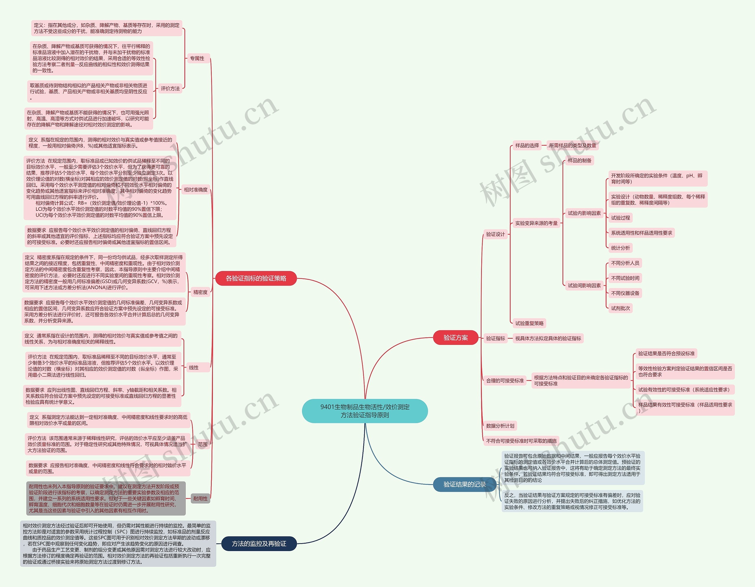 9401生物制品生物活性/效价测定方法验证指导原则思维导图
