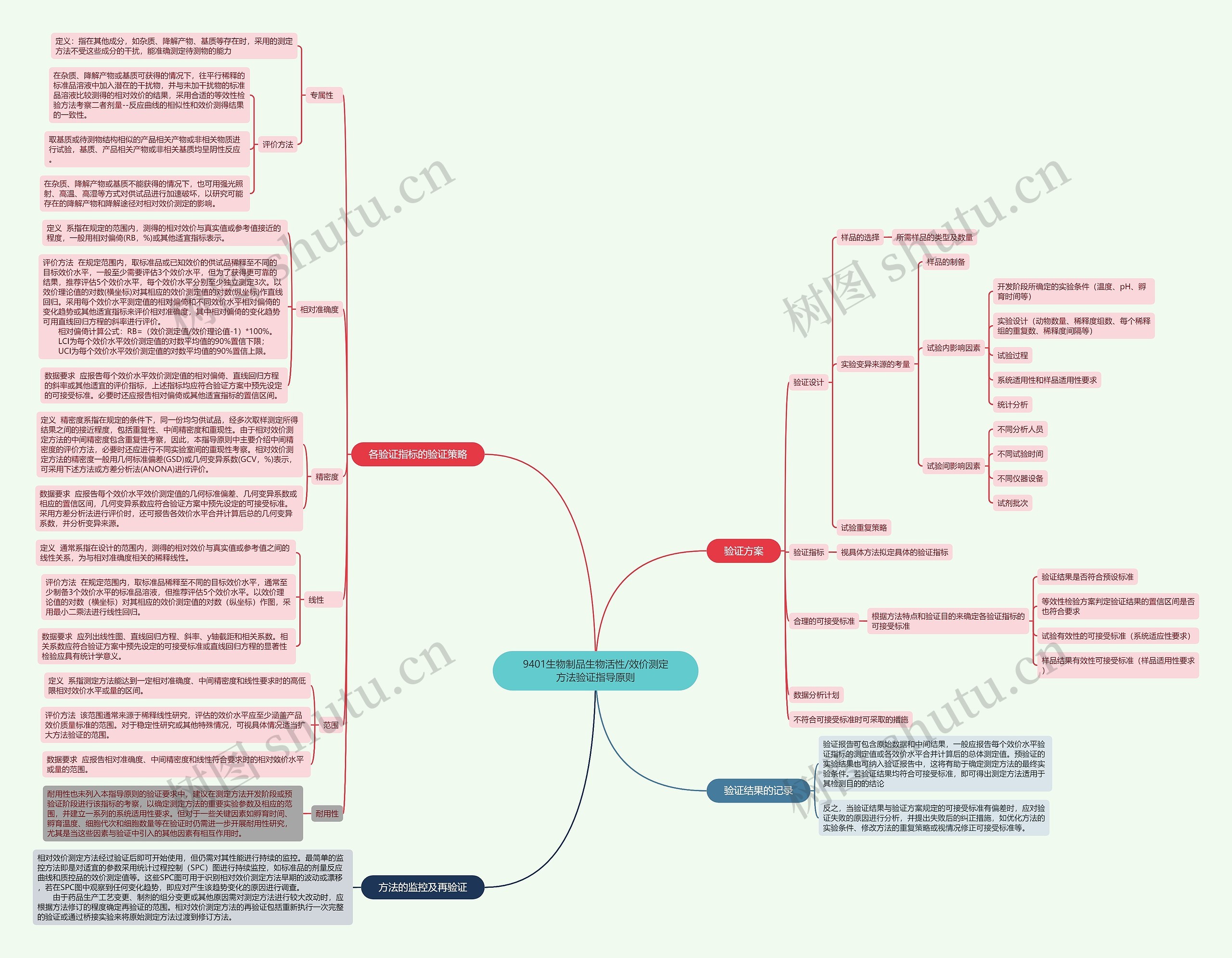 9401生物制品生物活性/效价测定方法验证指导原则思维导图高清图 9401生物制品生物活性/效价测定方法验证指导原则思维导图
