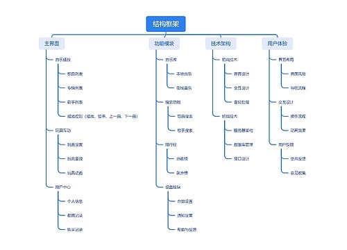 结构框架思维脑图