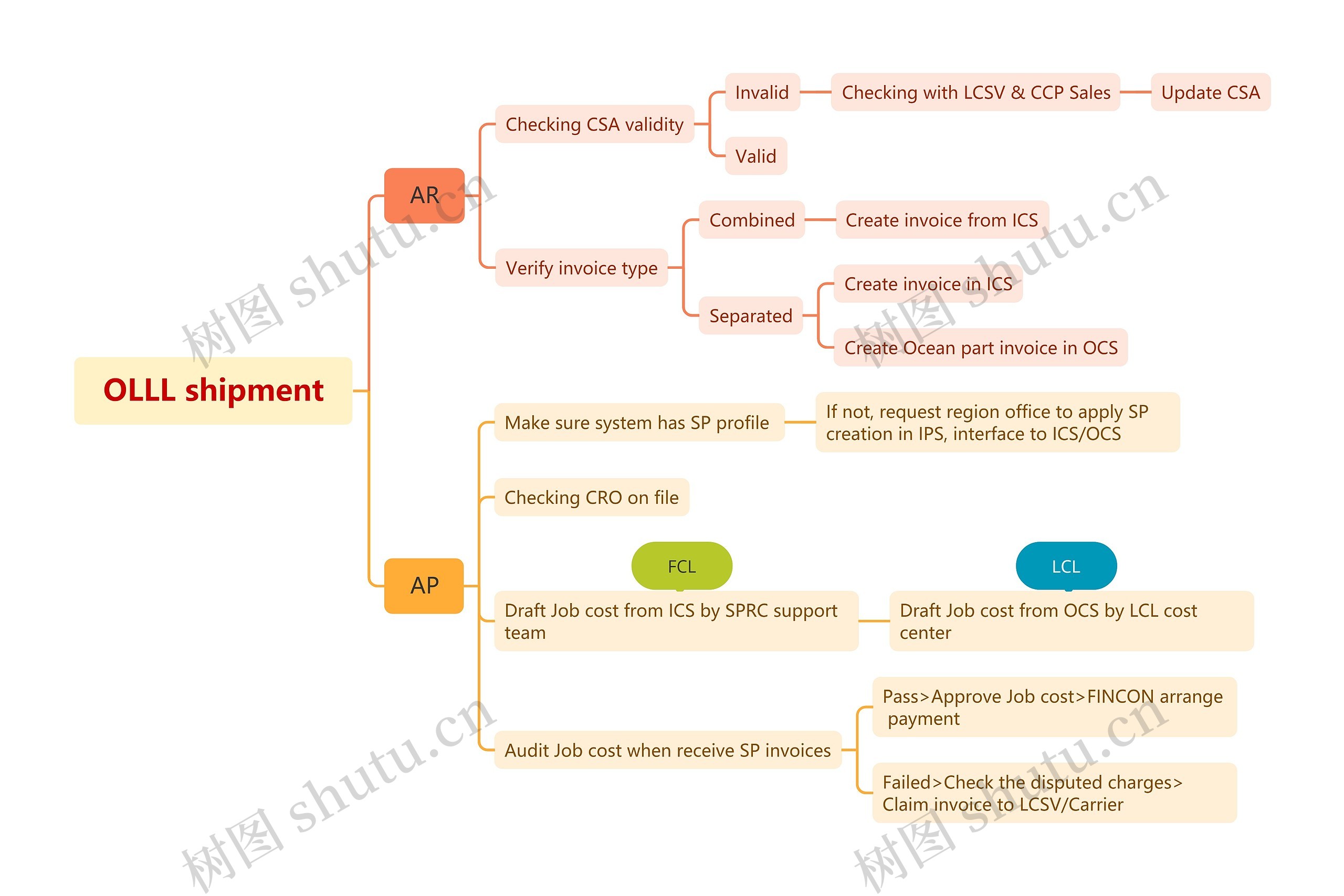 OLLL shipment思维导图