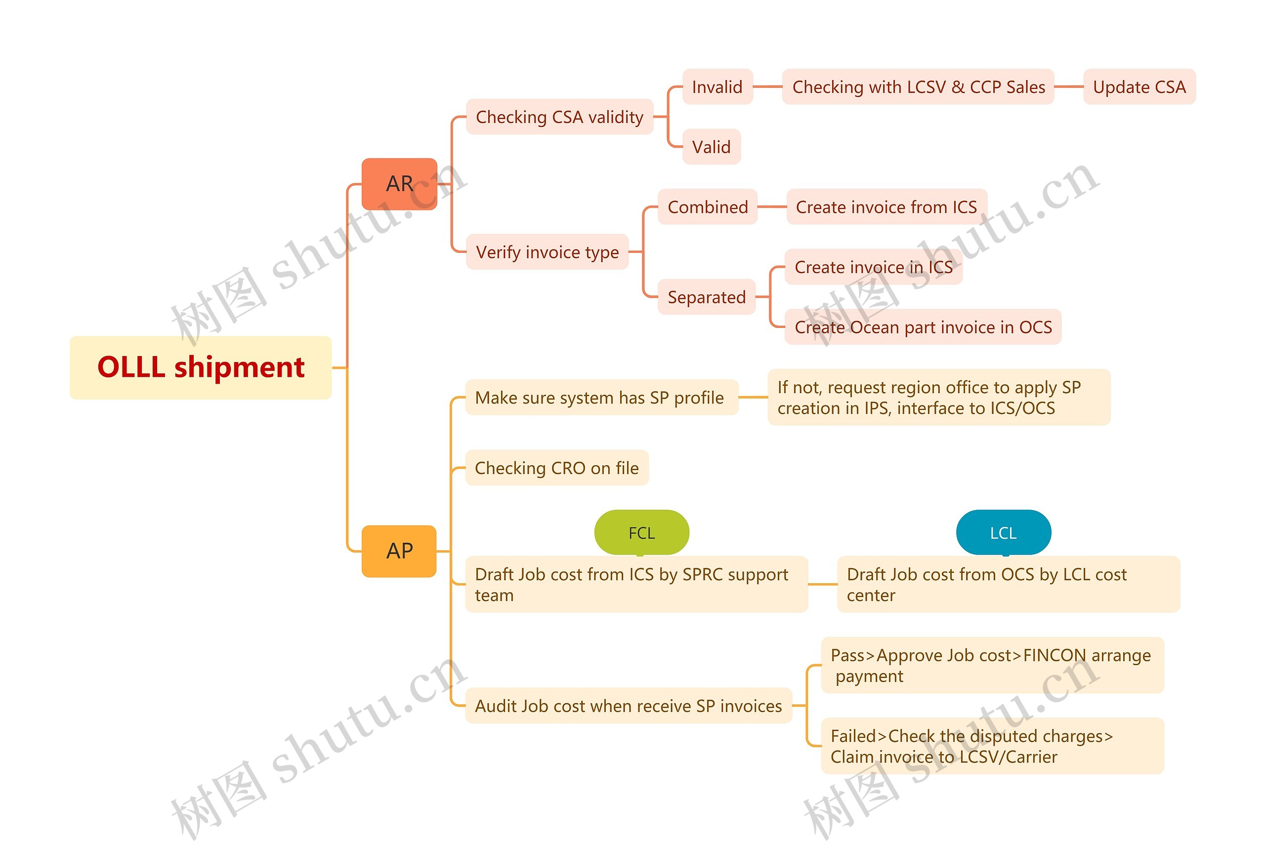 OLLL shipment思维导图高清图 OLLL shipment思维导图
