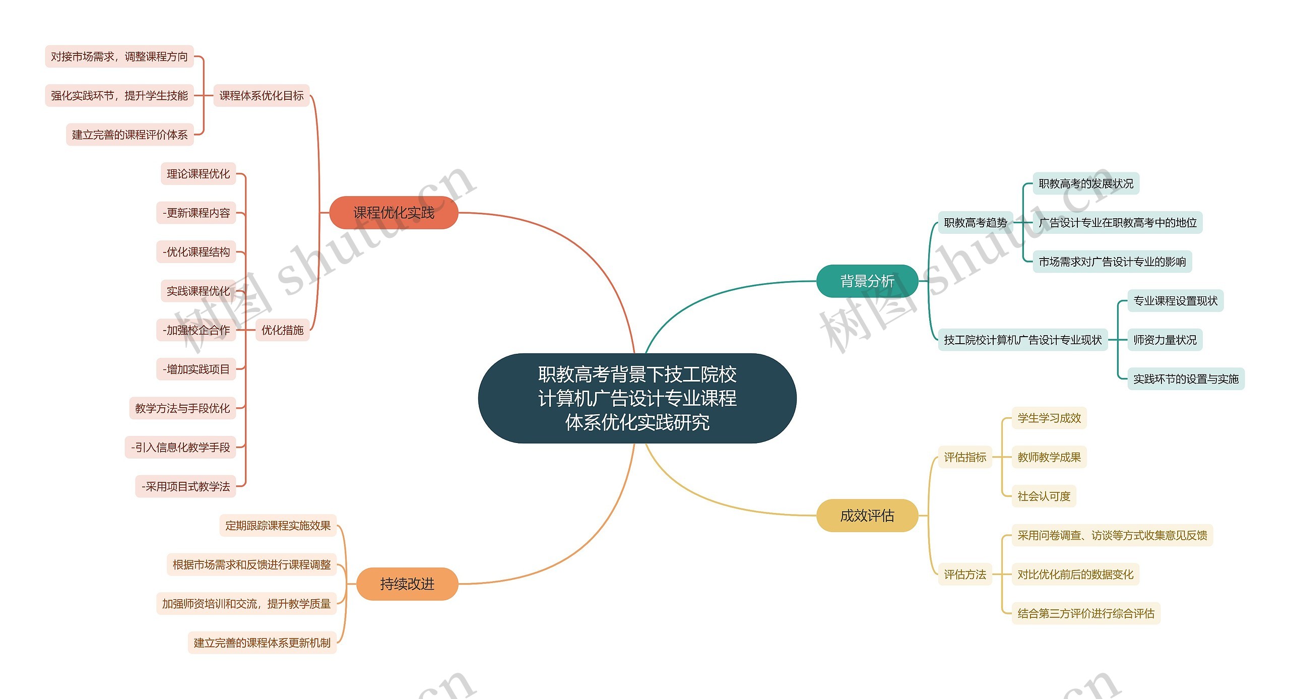 职教高考背景下技工院校计算机广告设计专业课程体系优化实践研究