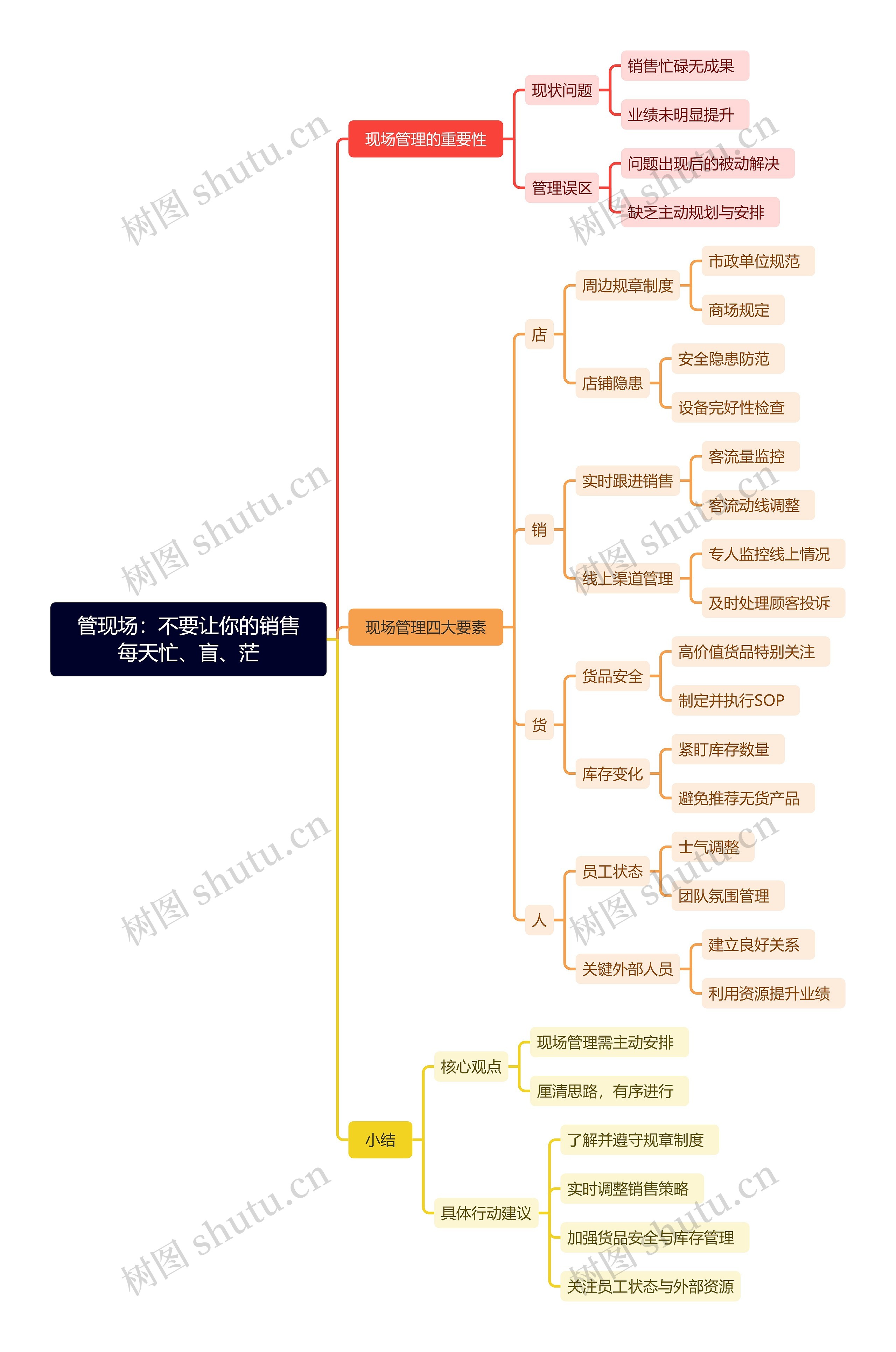 管现场:不要让你的销售每天忙、盲、茫思维导图高清图 管现场:不要让你的销售每天忙、盲、茫思维导图