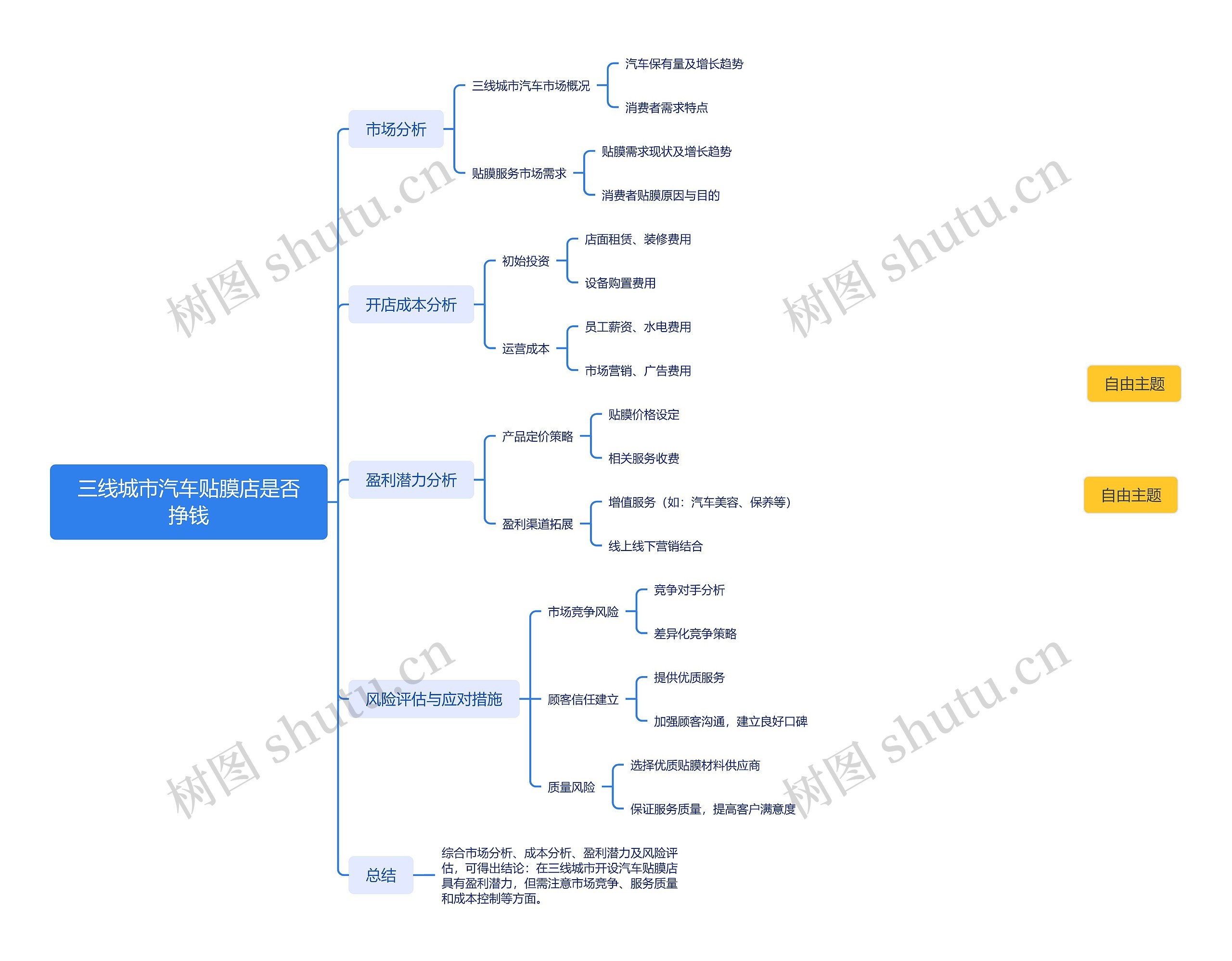 三线城市汽车贴膜店是否挣钱思维导图高清图 三线城市汽车贴膜店是否挣钱思维导图