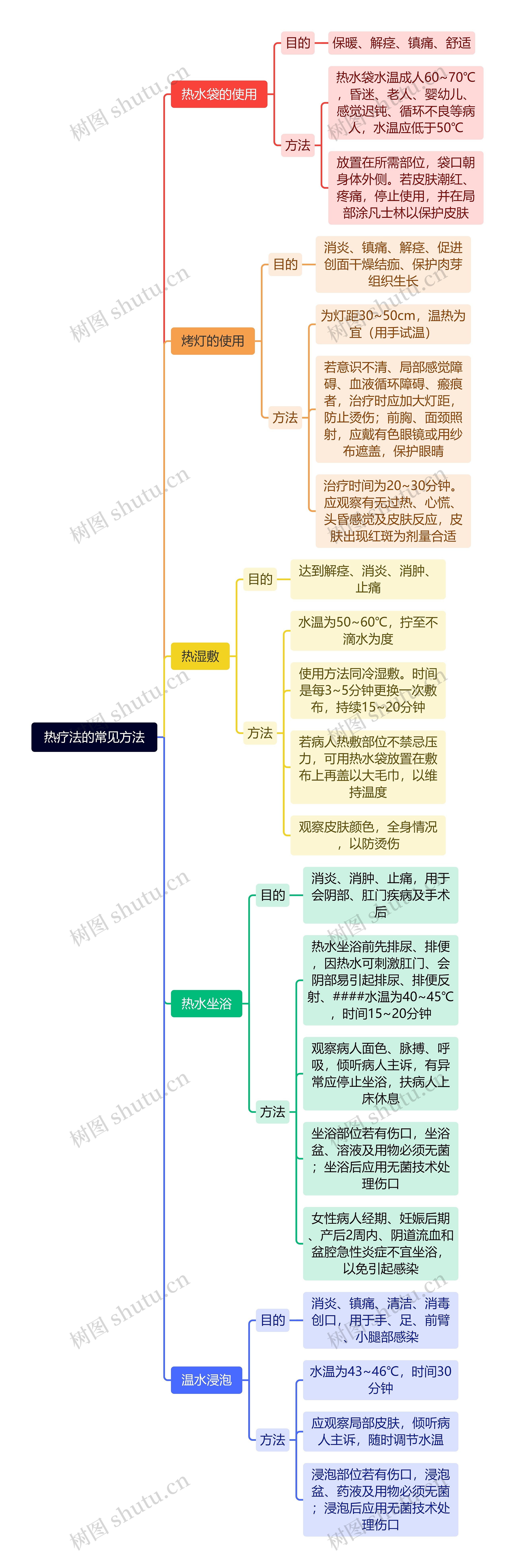 热疗法的常见方法思维导图高清图 热疗法的常见方法思维导图