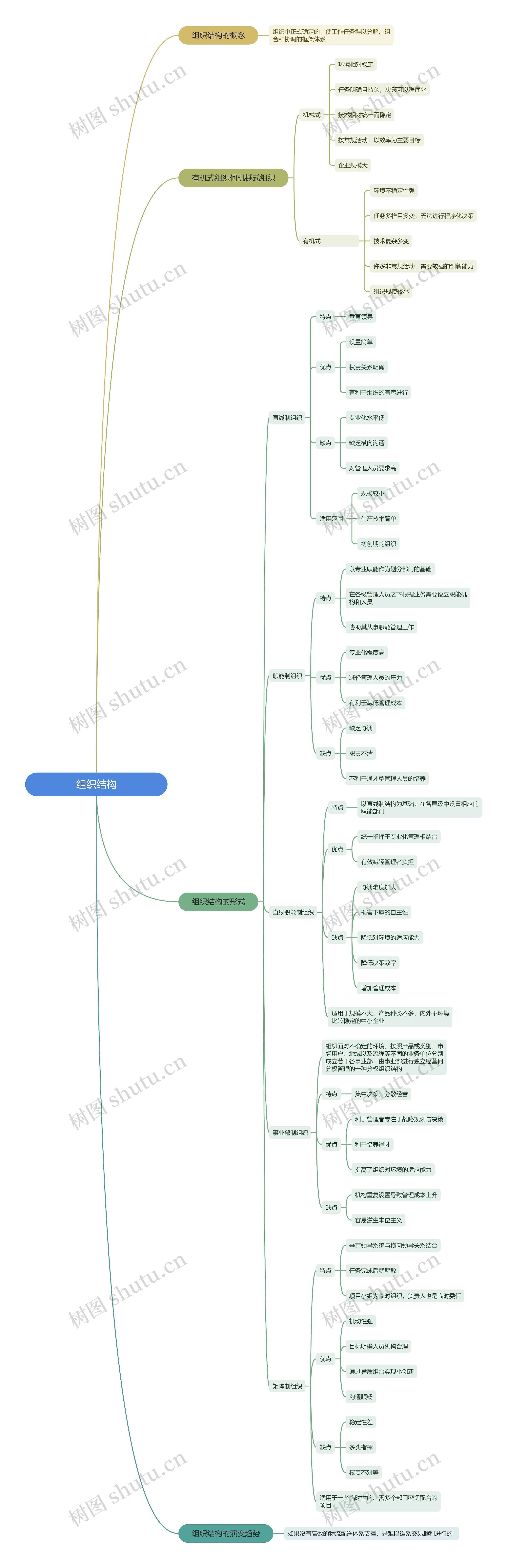 组织结构思维脑图