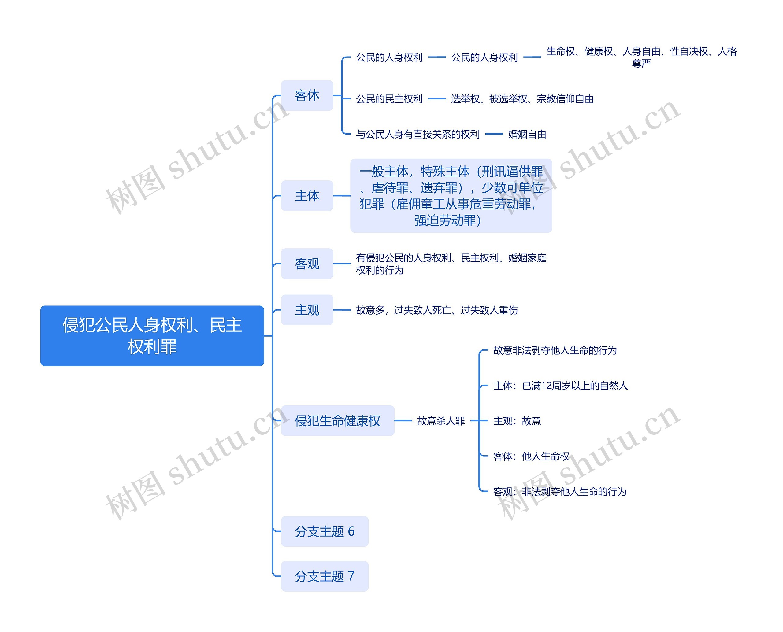 侵犯公民人身权利、民主权利罪思维导图高清图 侵犯公民人身权利、民主权利罪思维导图