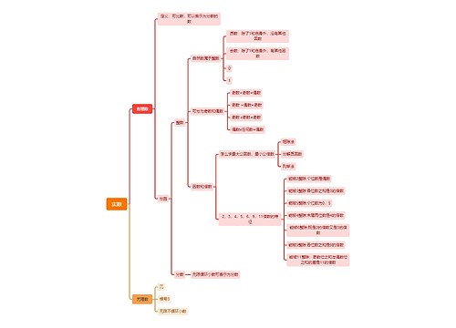 实数思维导图