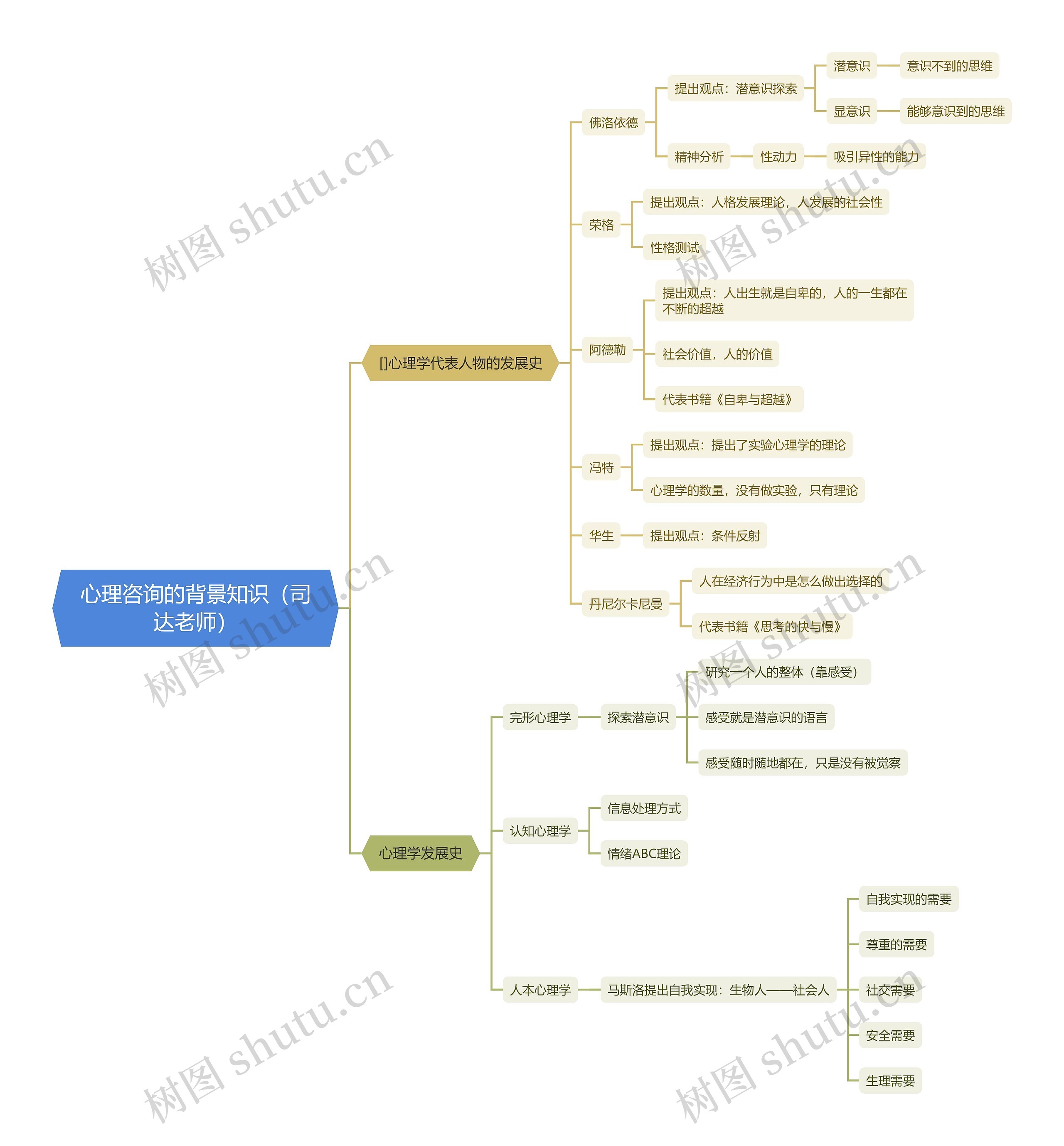 心理咨询的背景知识(司达老师)思维导图高清图 心理咨询的背景知识(司达老师)思维导图