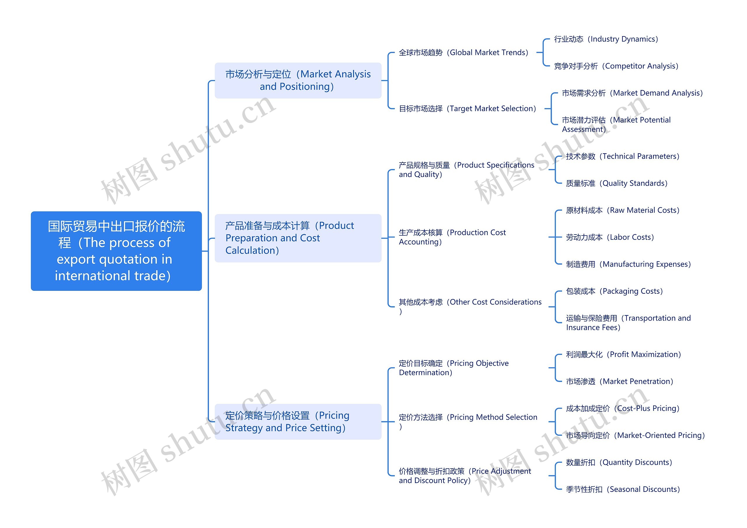 国际贸易中出口报价的流程（The process of export quotation in international trade）