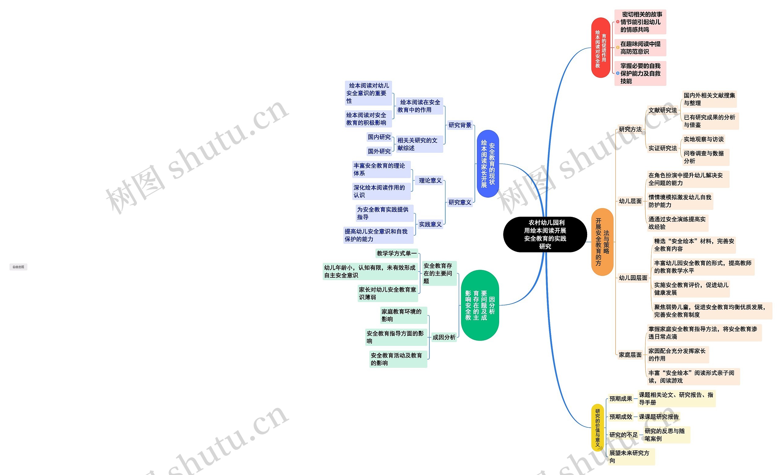  农村幼儿园利用绘本阅读开展安全教育的实践研究_副本思维导图
