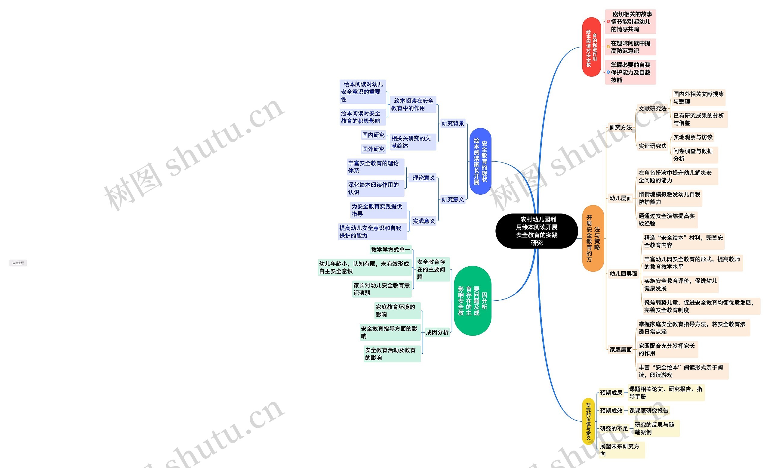 农村幼儿园利用绘本阅读开展安全教育的实践研究_副本思维导图高清图 农村幼儿园利用绘本阅读开展安全教育的实践研究_副本思维导图