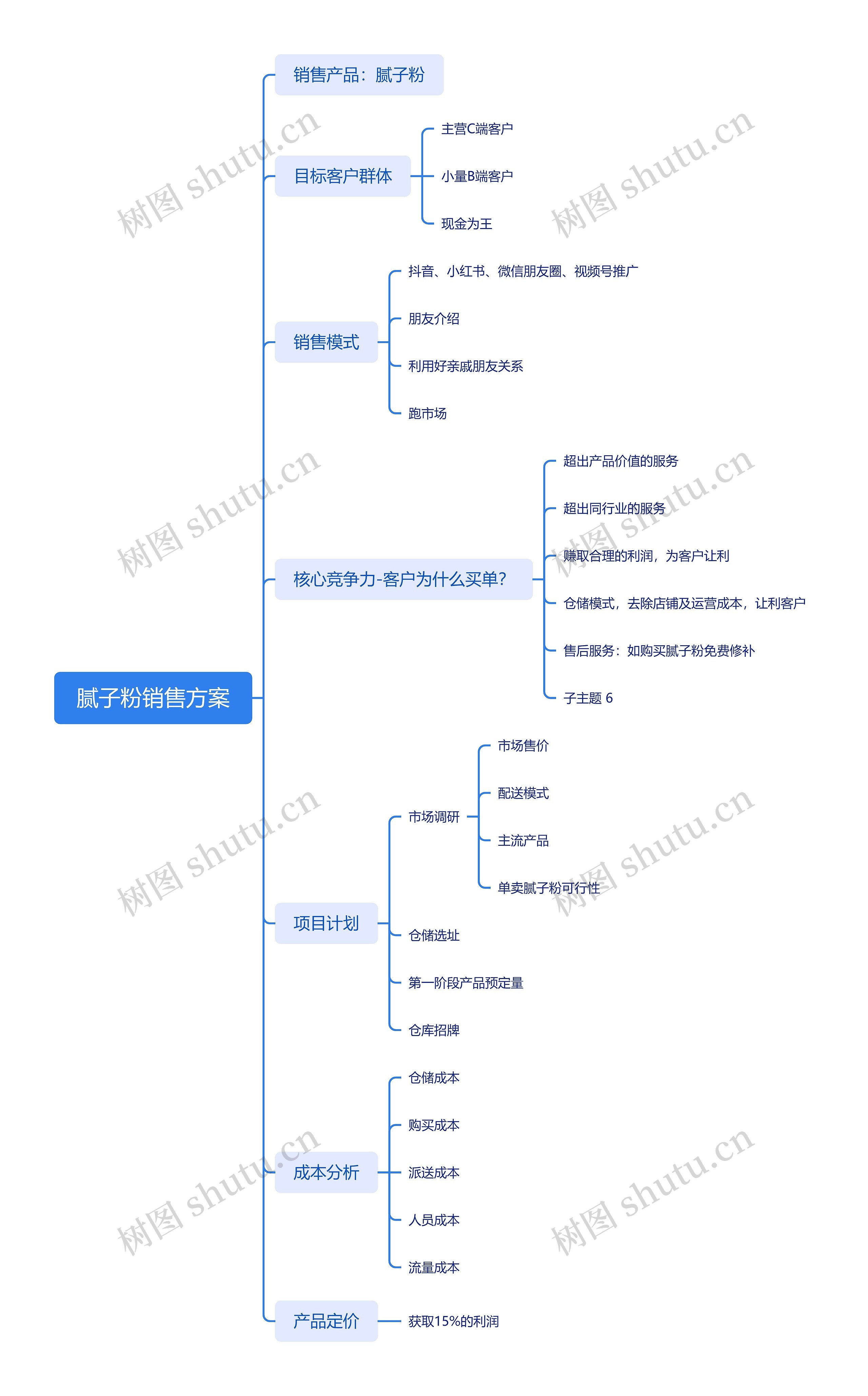 腻子粉销售方案思维导图