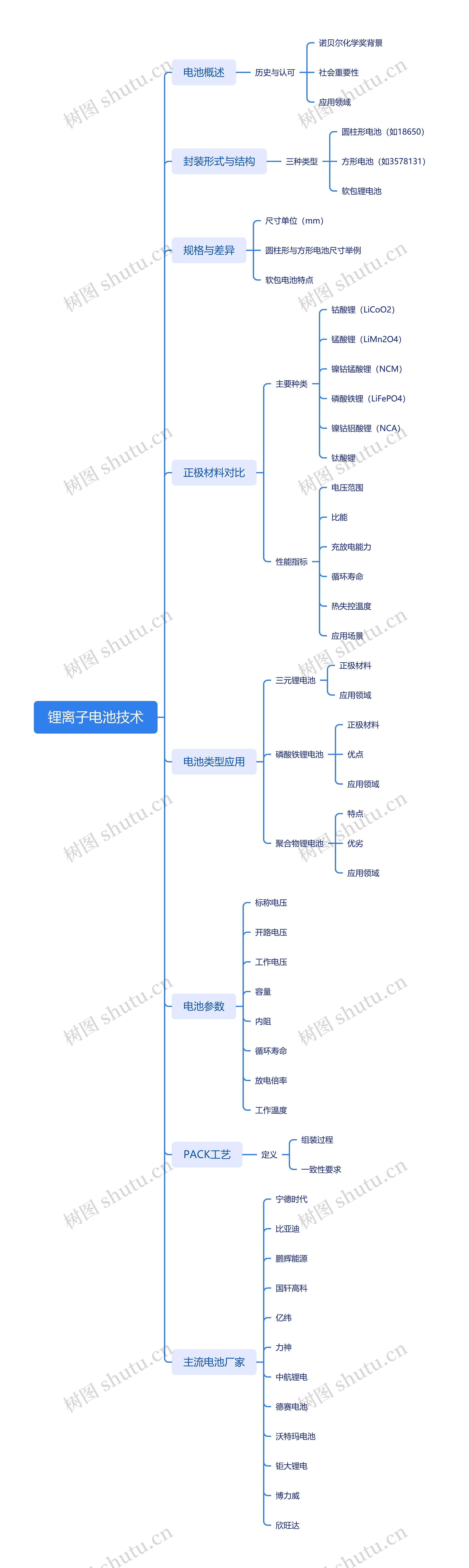 锂离子电池技术