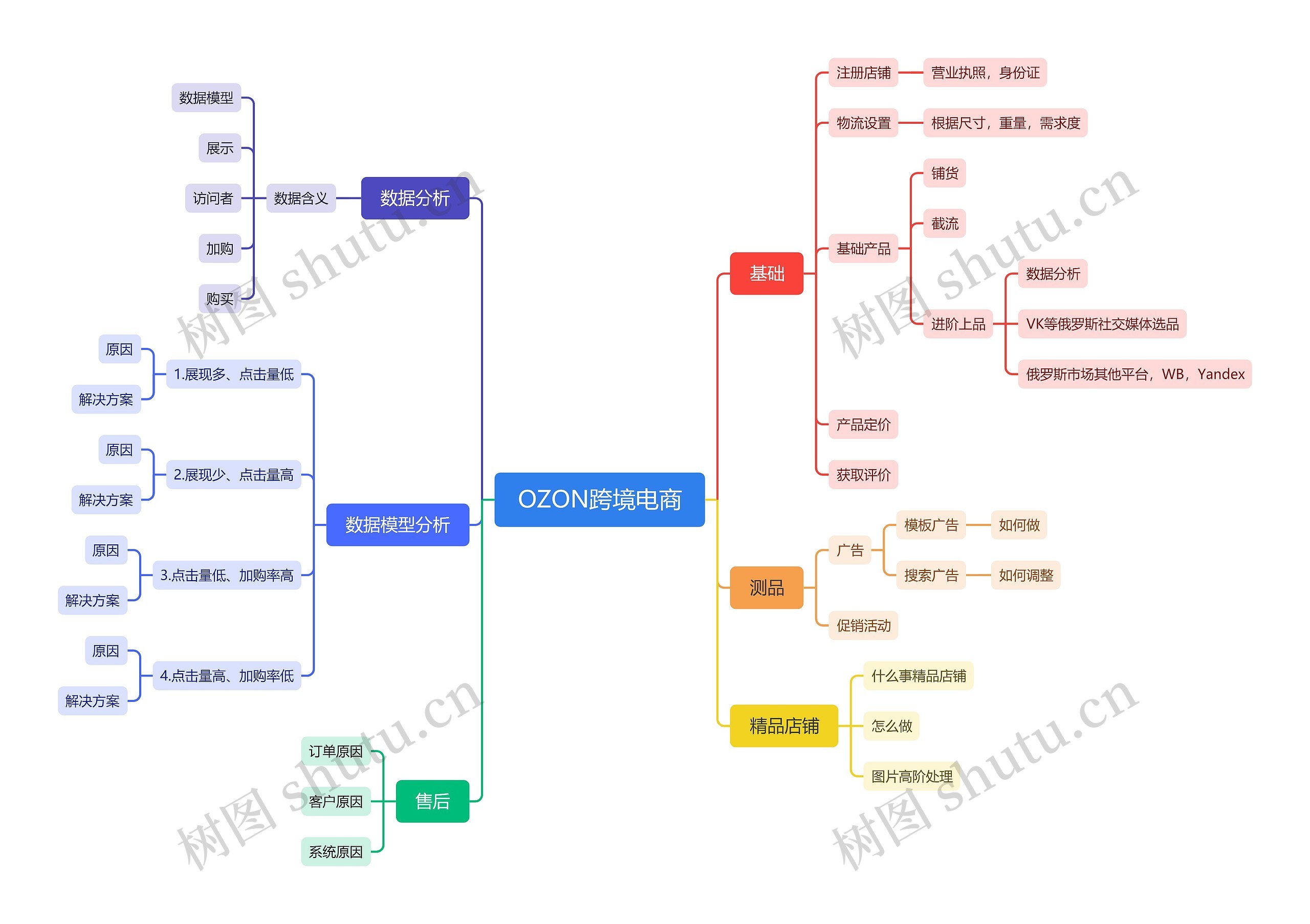 OZON跨境电商思维导图