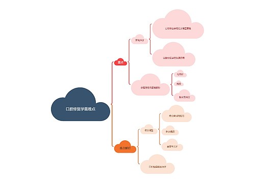 口腔修复学重难点思维导图