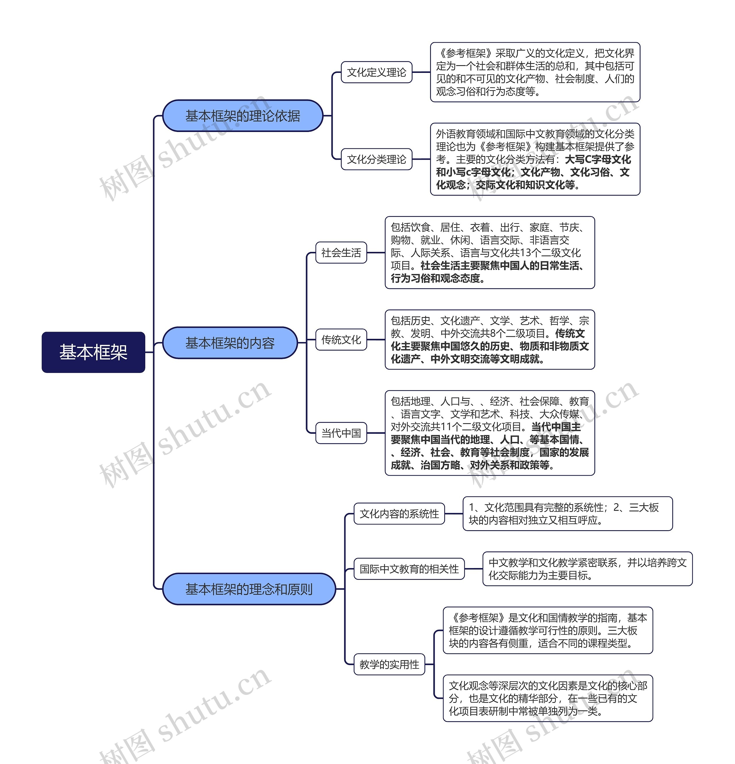 基本框架思维导图高清图 基本框架思维导图