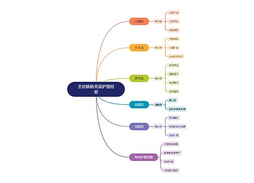 主动脉脉夹层护理框架思维导图