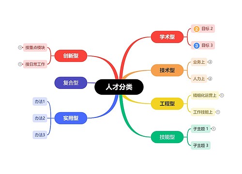 人才分类思维导图