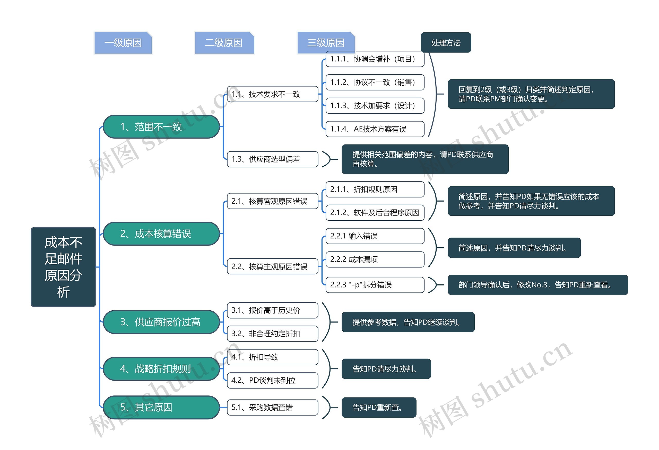 成本不足邮件原因分析_副本