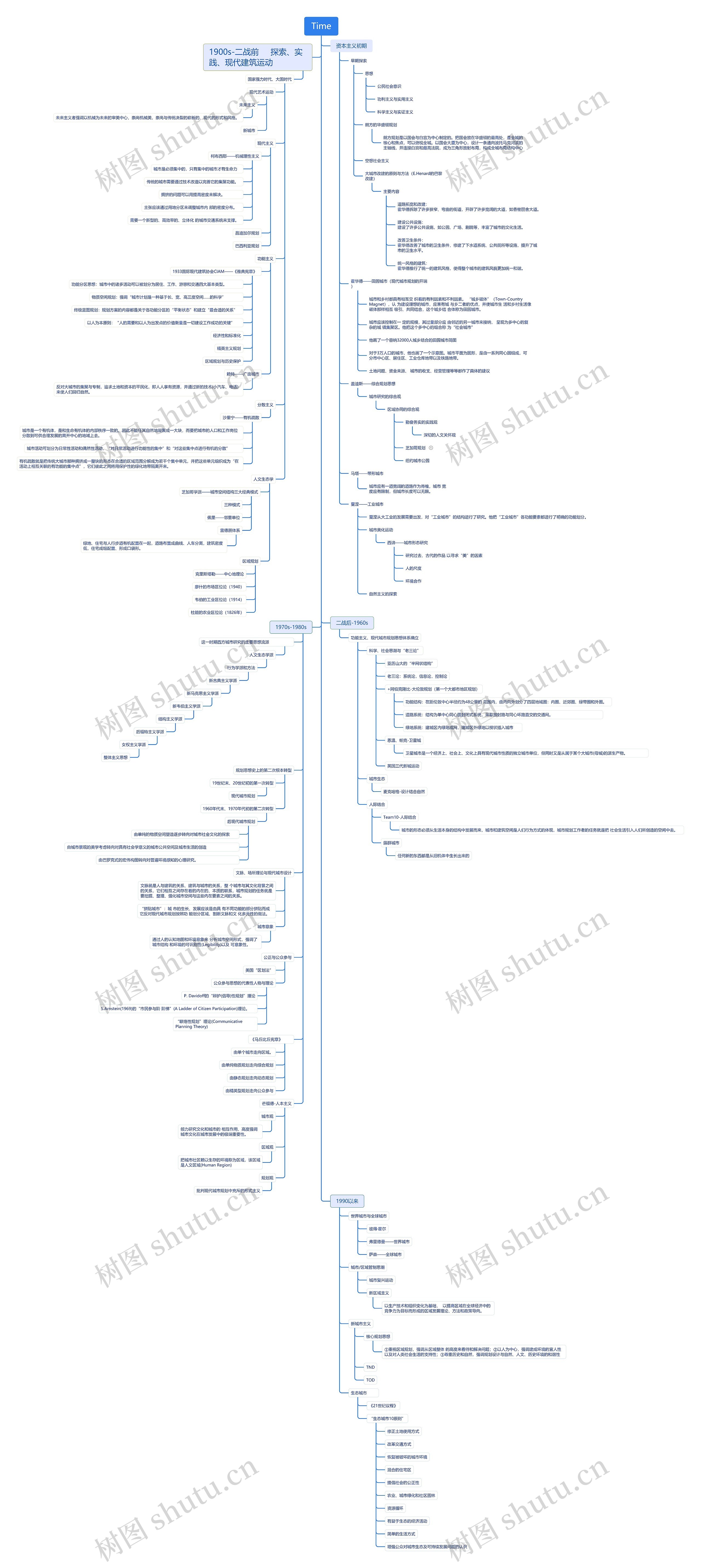 Time思维导图高清图 Time思维导图