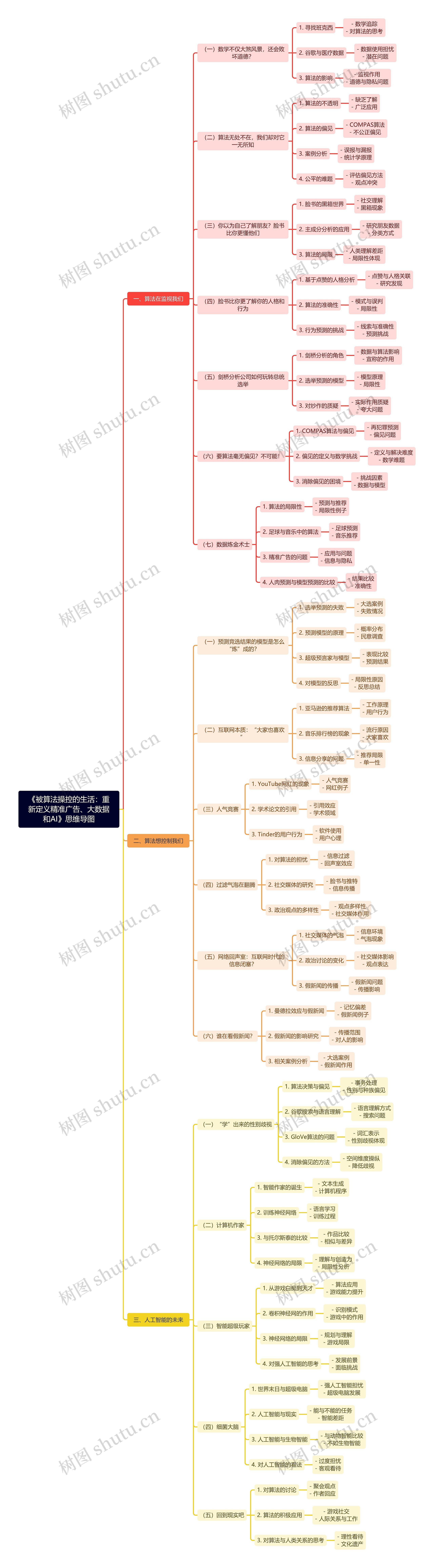 《被算法操控的生活：重新定义精准广告、大数据和AI》思维导图