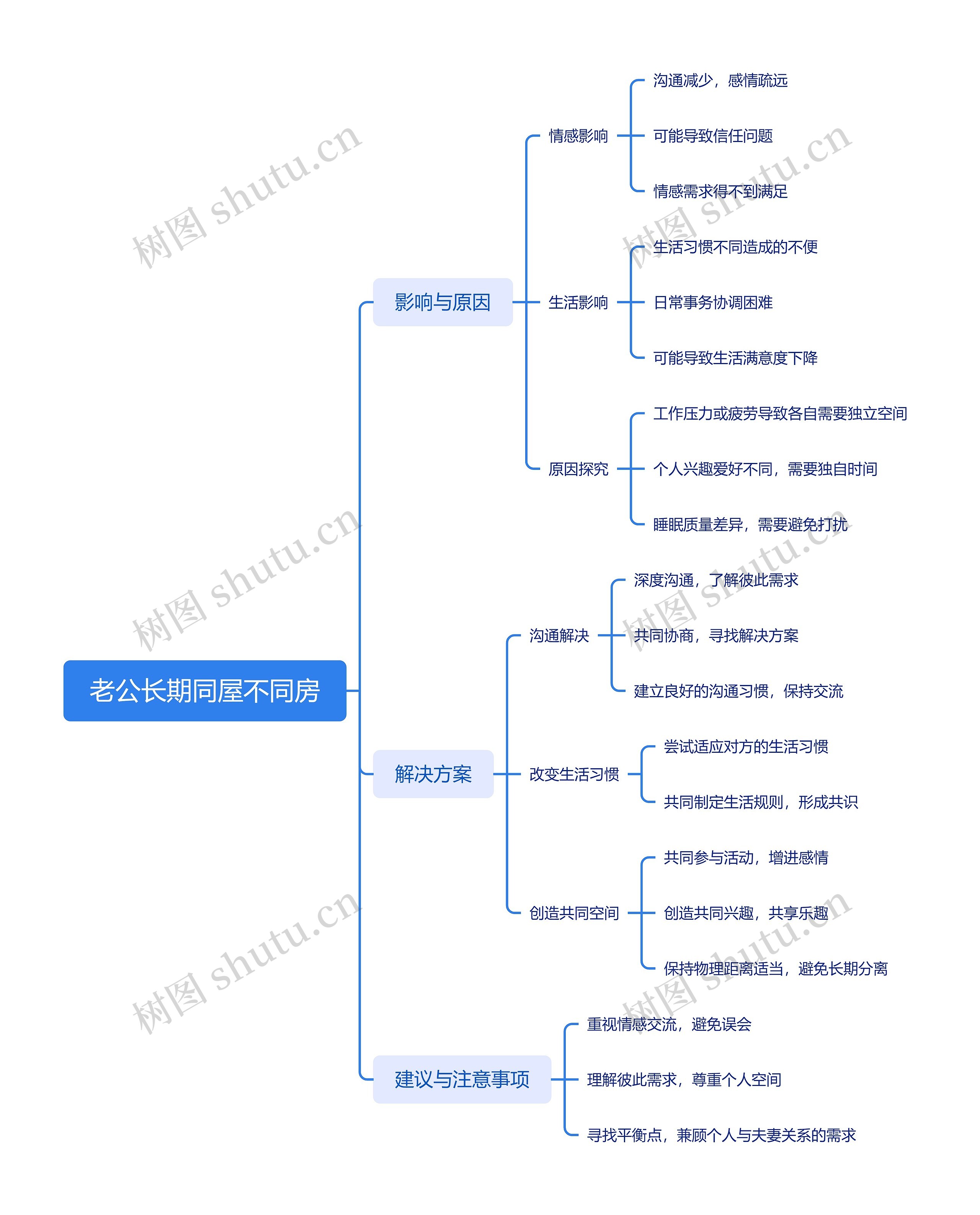 老公长期同屋不同房思维导图高清图 老公长期同屋不同房思维导图