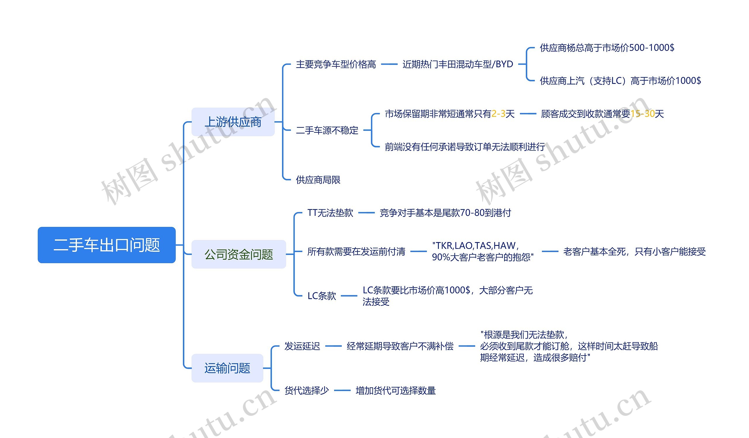 二手车出口问题