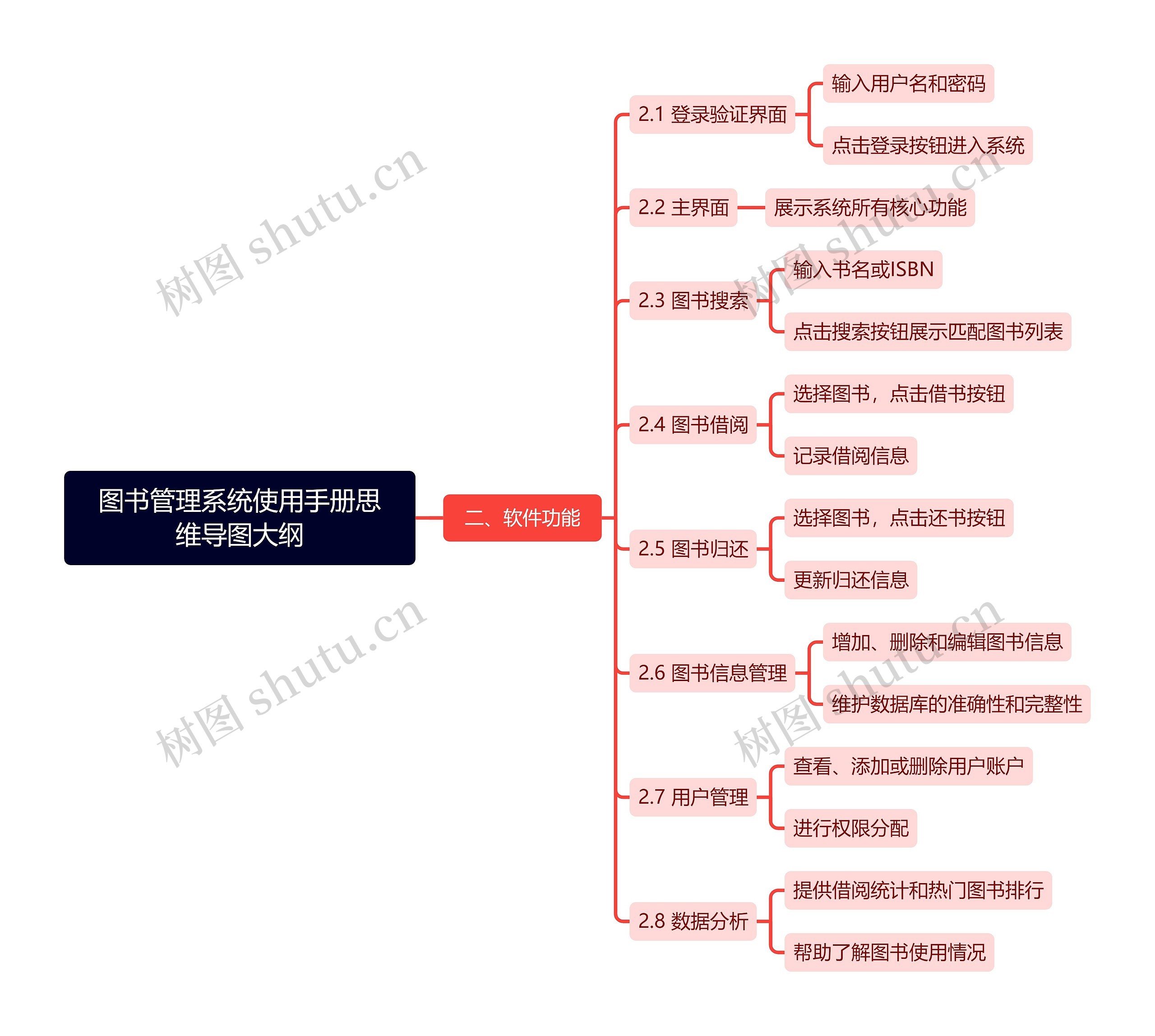 图书管理系统使用手册思维导图大纲