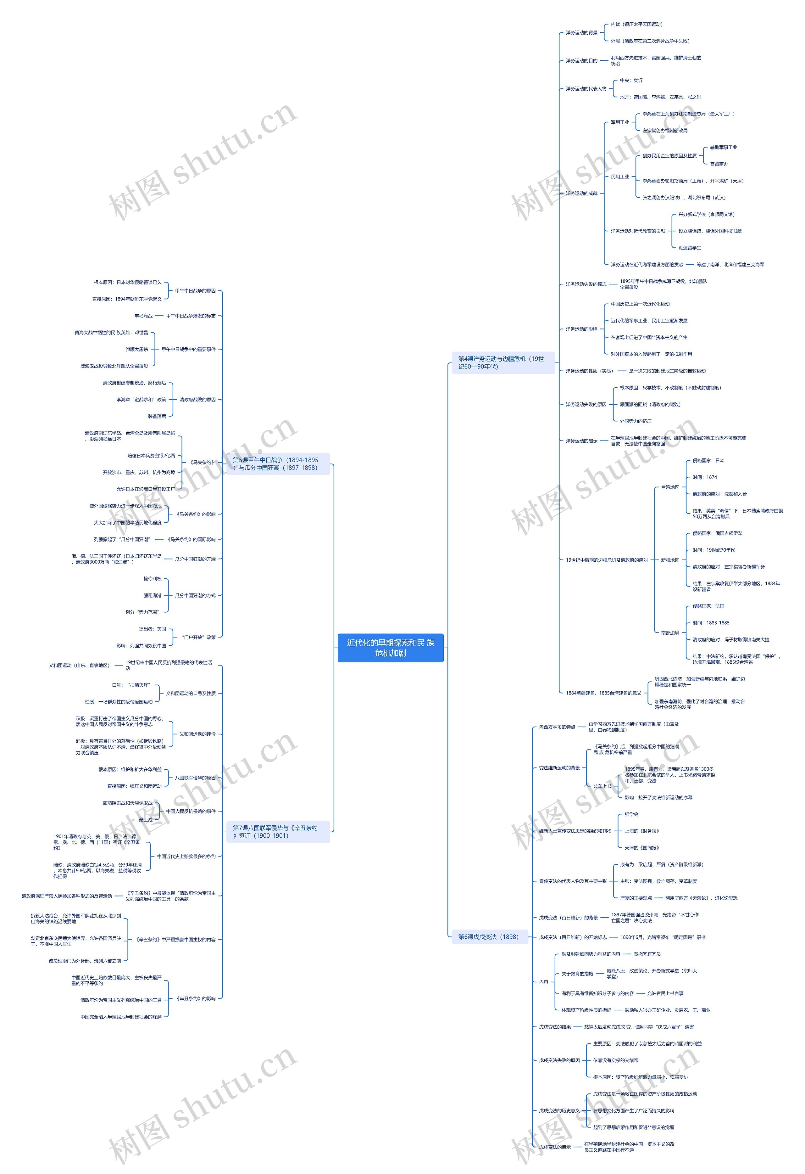 近代化的早期探索和民族危机加剧思维导图