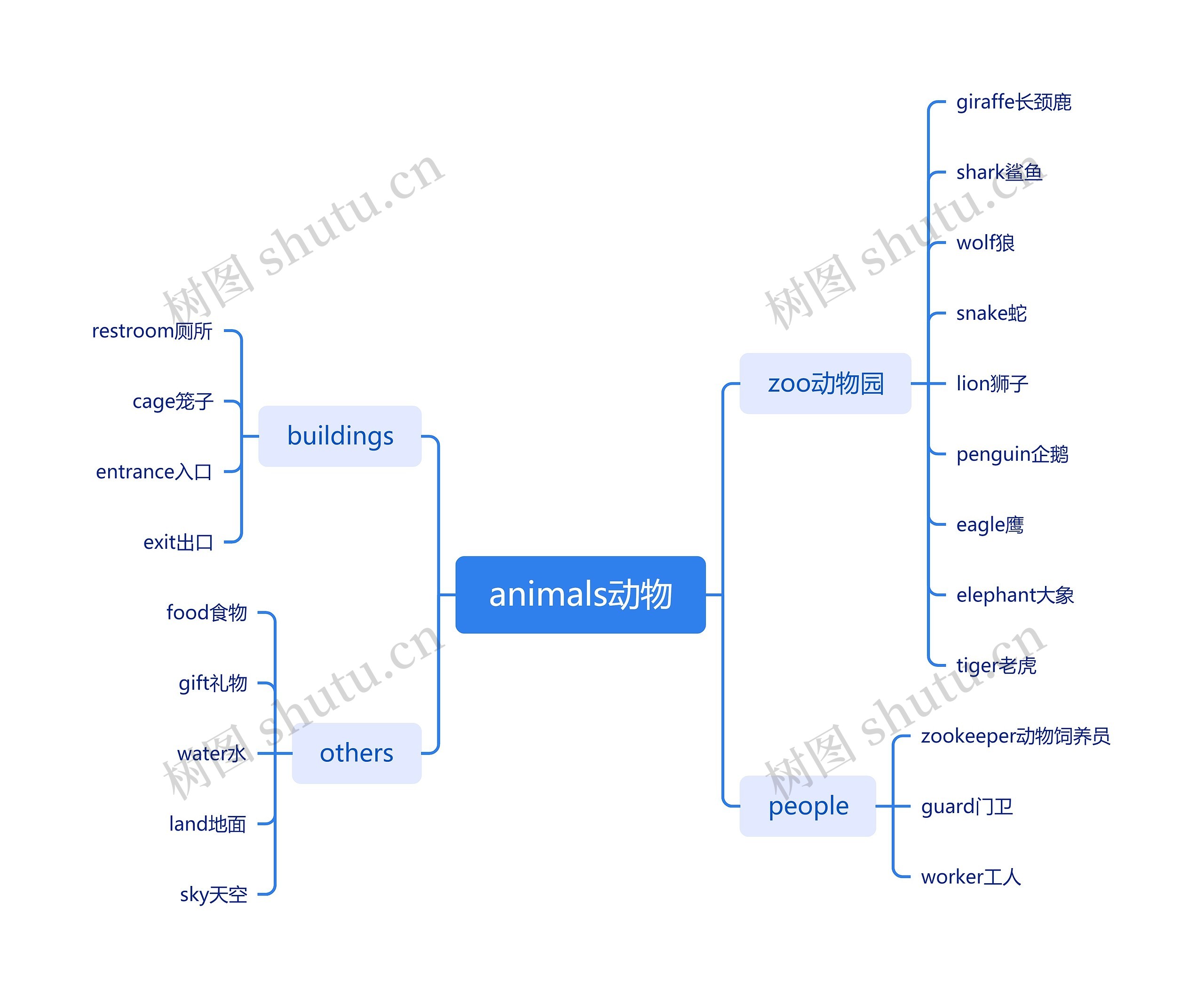animals动物思维导图高清图 animals动物思维导图