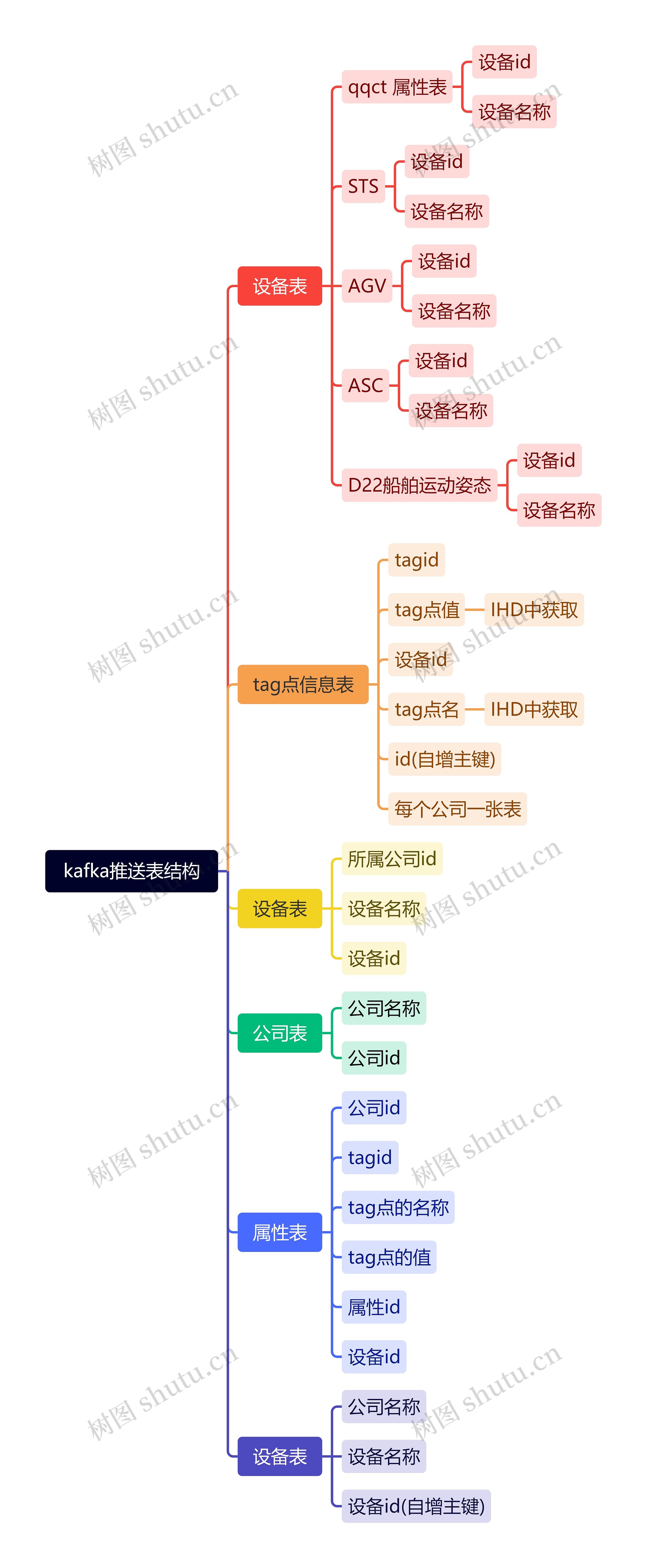 kafka推送表结构