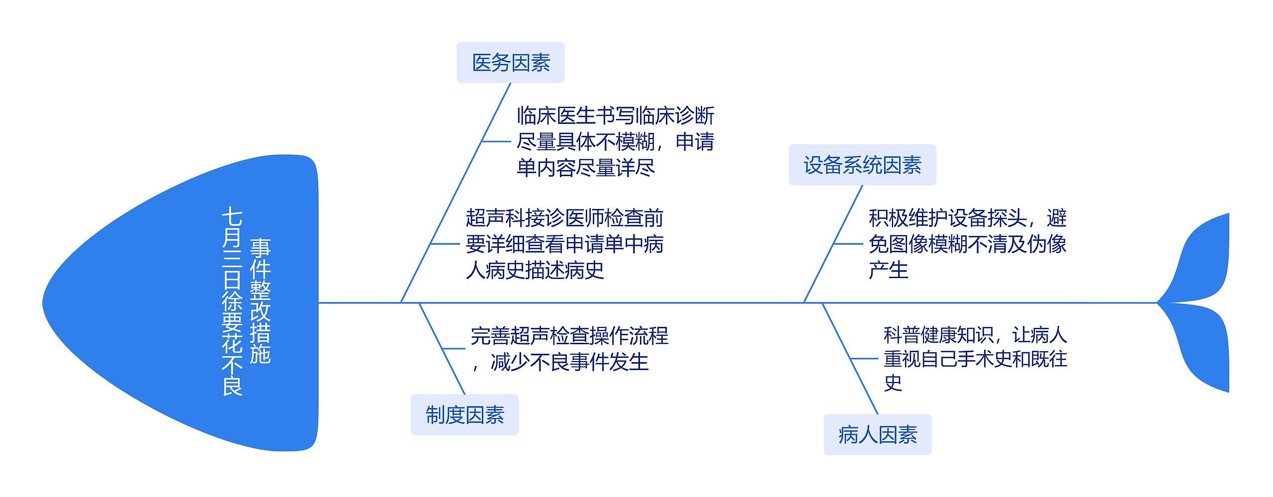 七月三日徐要花不良事件整改措施思维导图