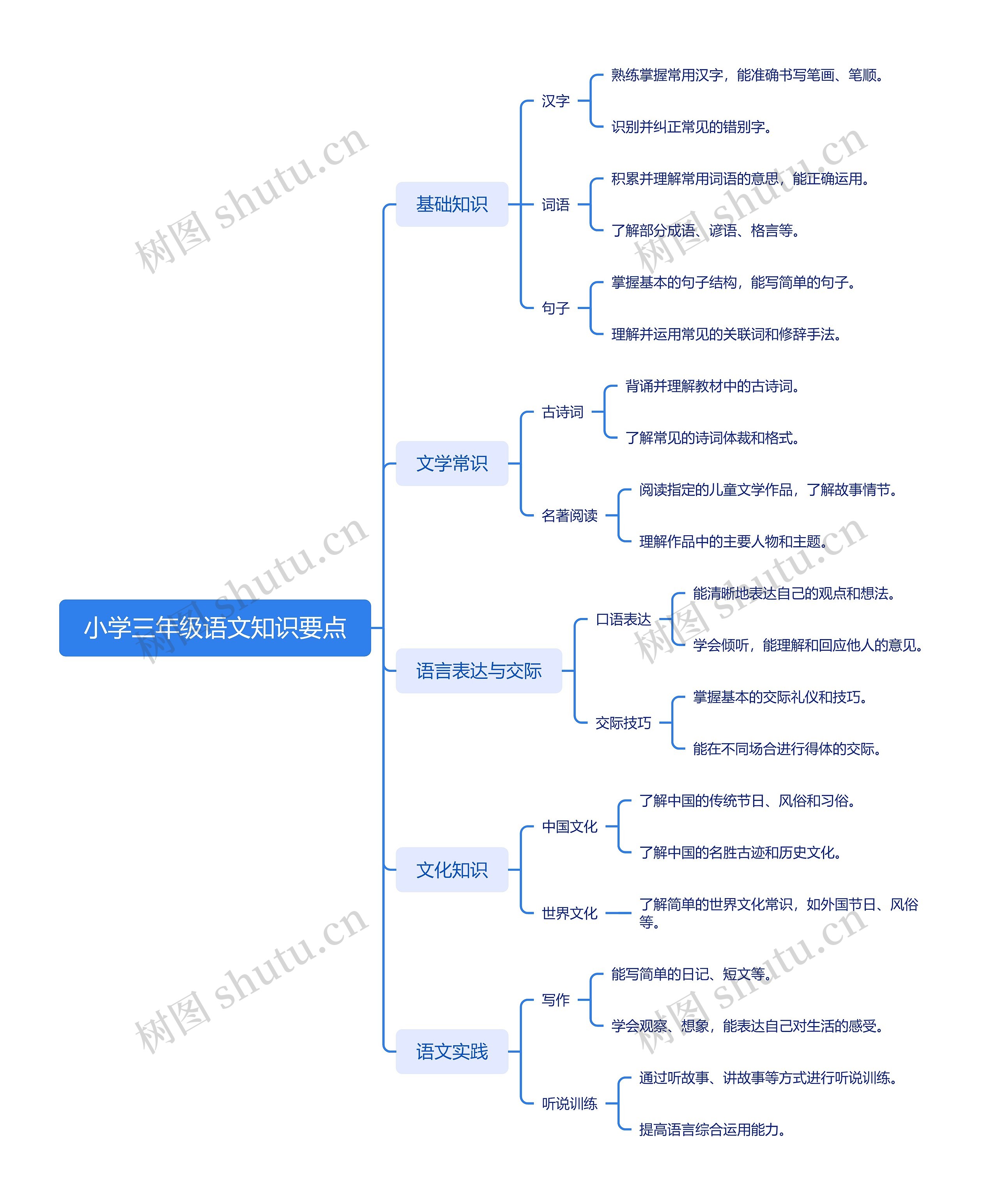 小学三年级语文知识要点思维导图