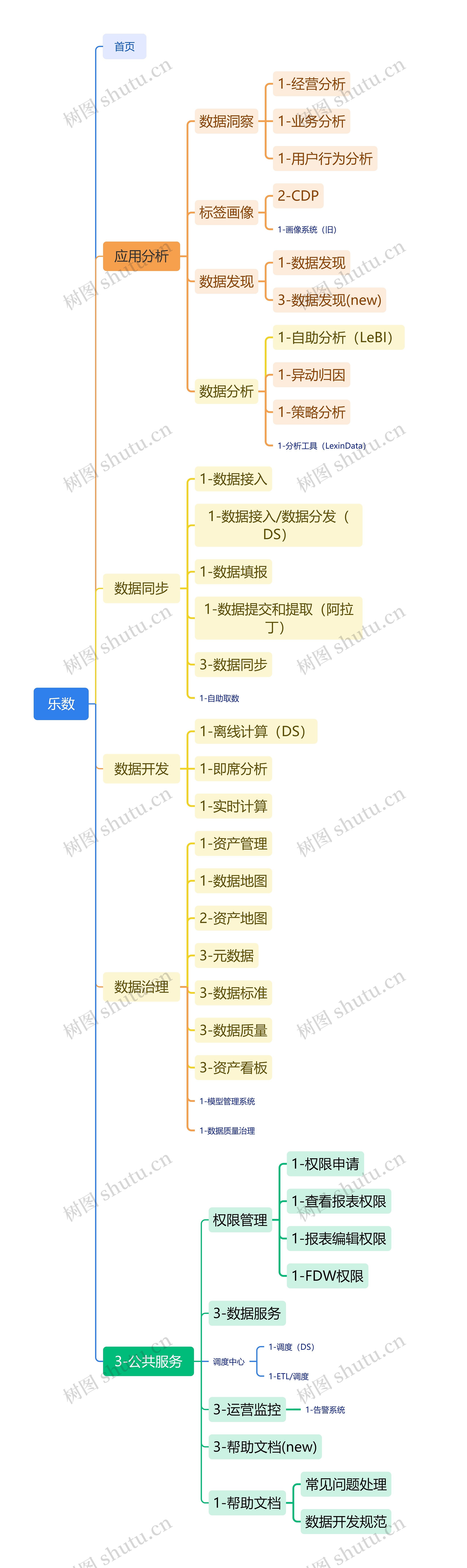 乐数目录（治理突出版）思维导图