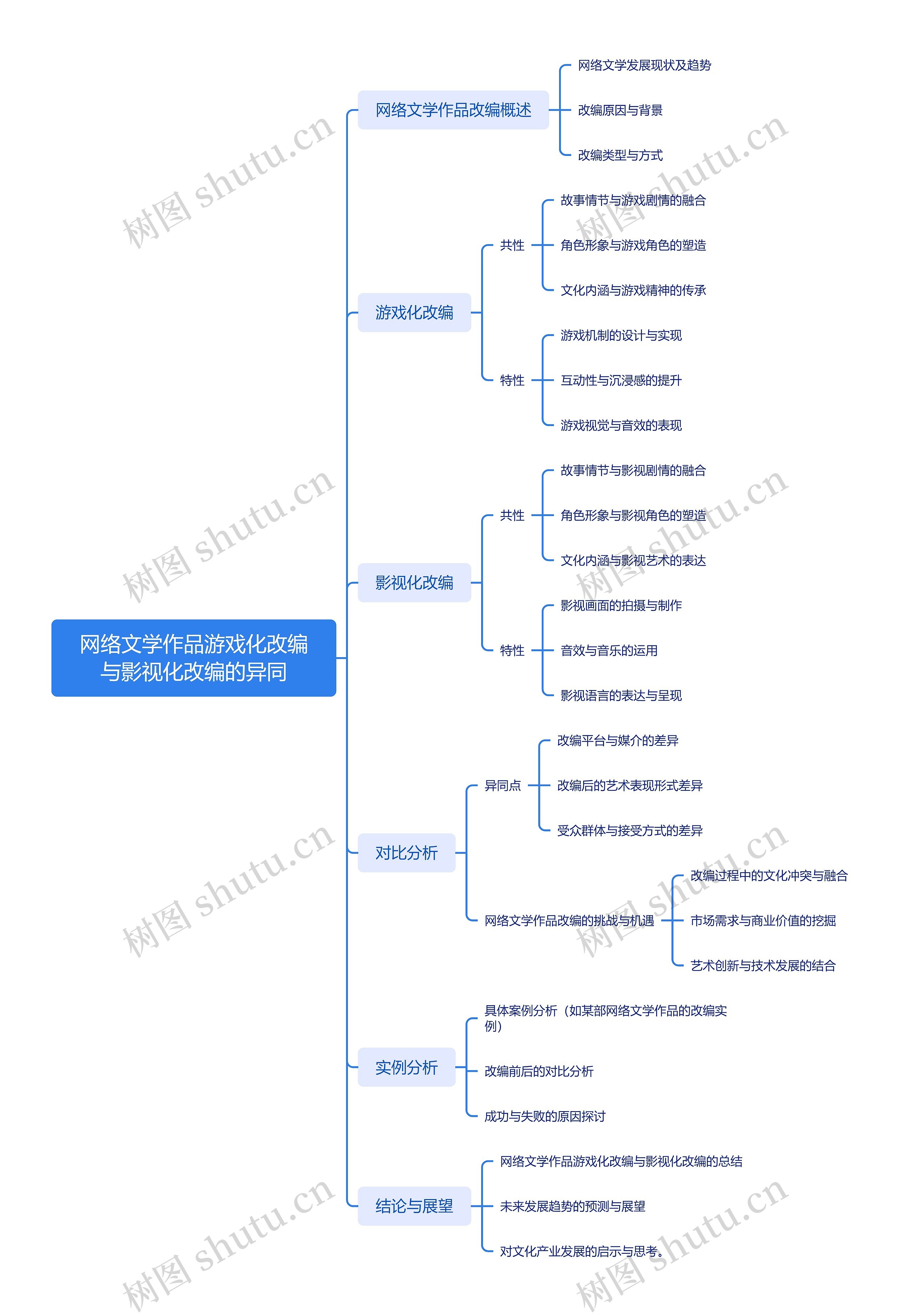 网络文学作品游戏化改编与影视化改编的异同思维导图高清图 网络文学作品游戏化改编与影视化改编的异同思维导图