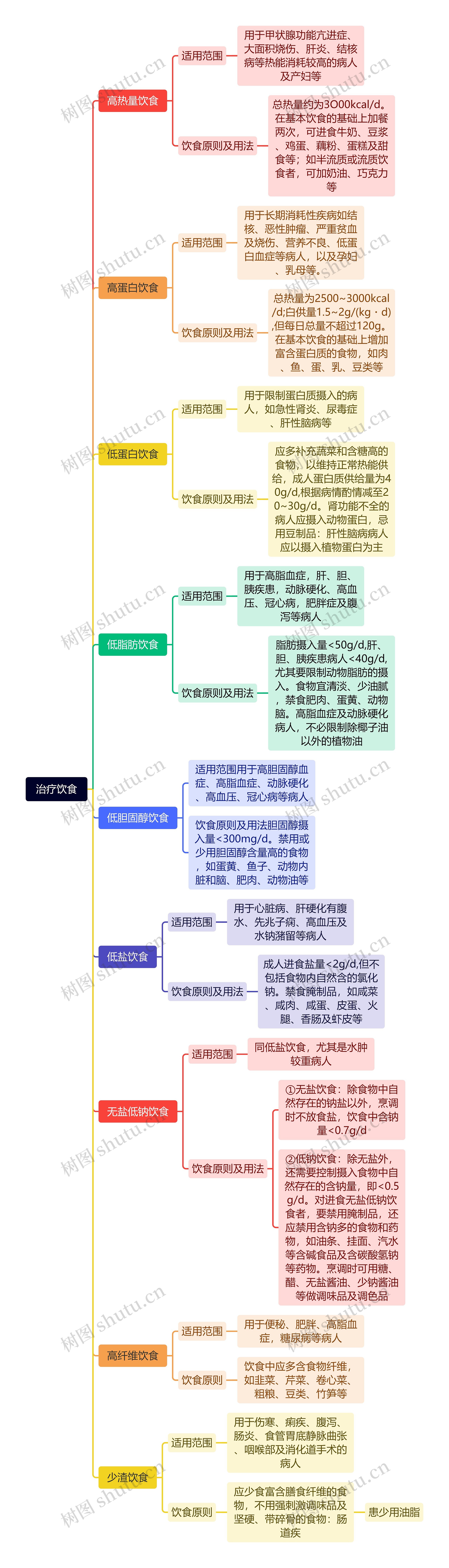治疗饮食思维导图高清图 治疗饮食思维导图