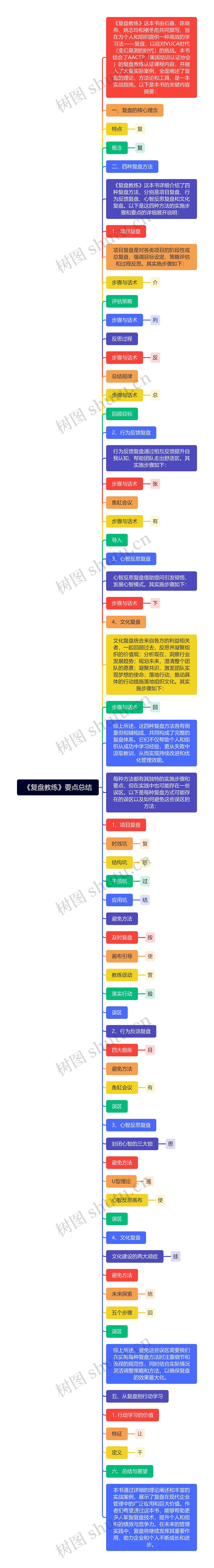 《复盘教练》要点总结思维导图