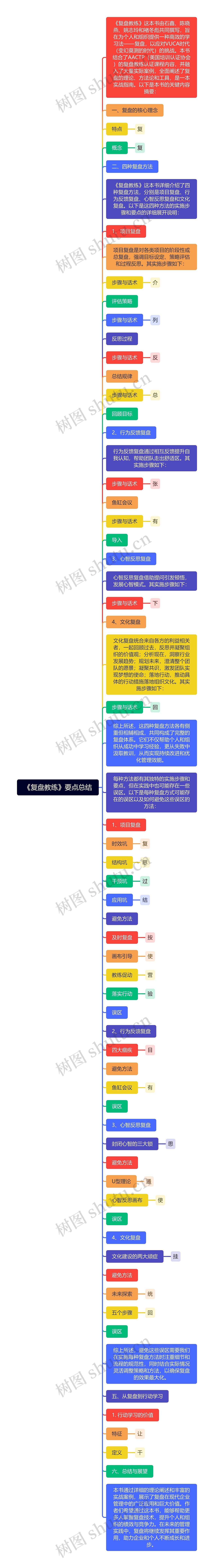 《复盘教练》要点总结思维导图高清图 《复盘教练》要点总结思维导图