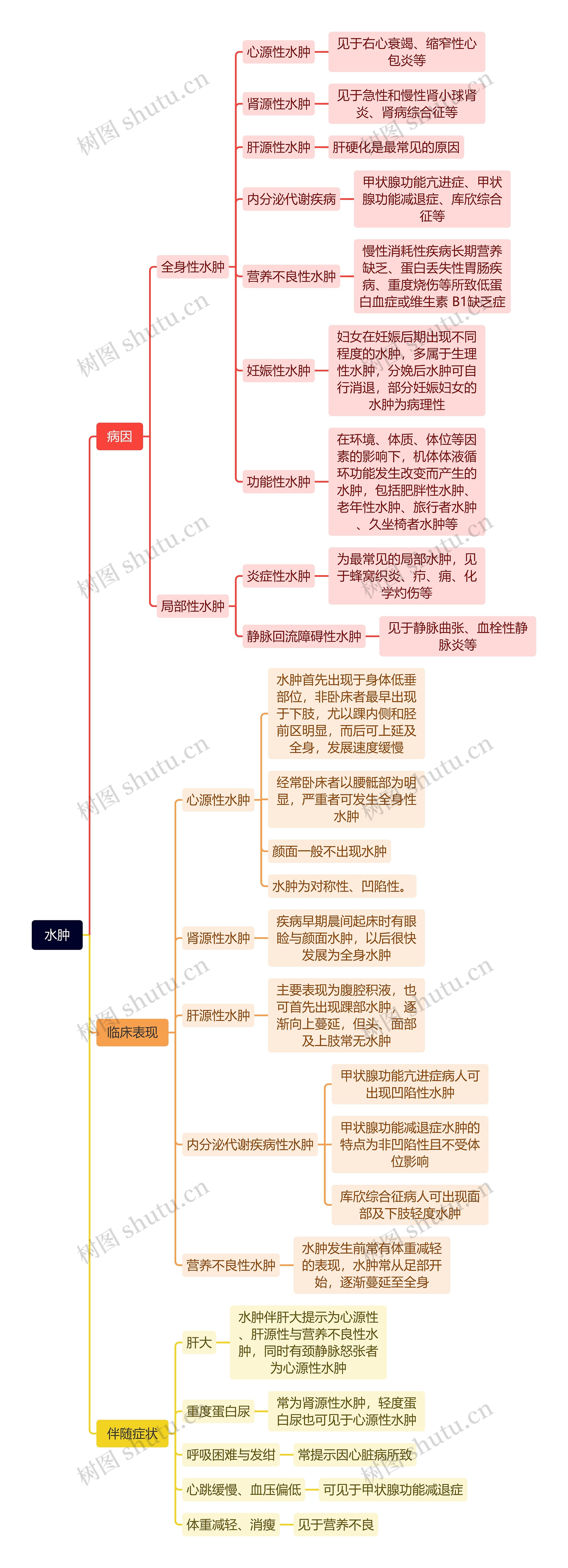 水肿临床表现