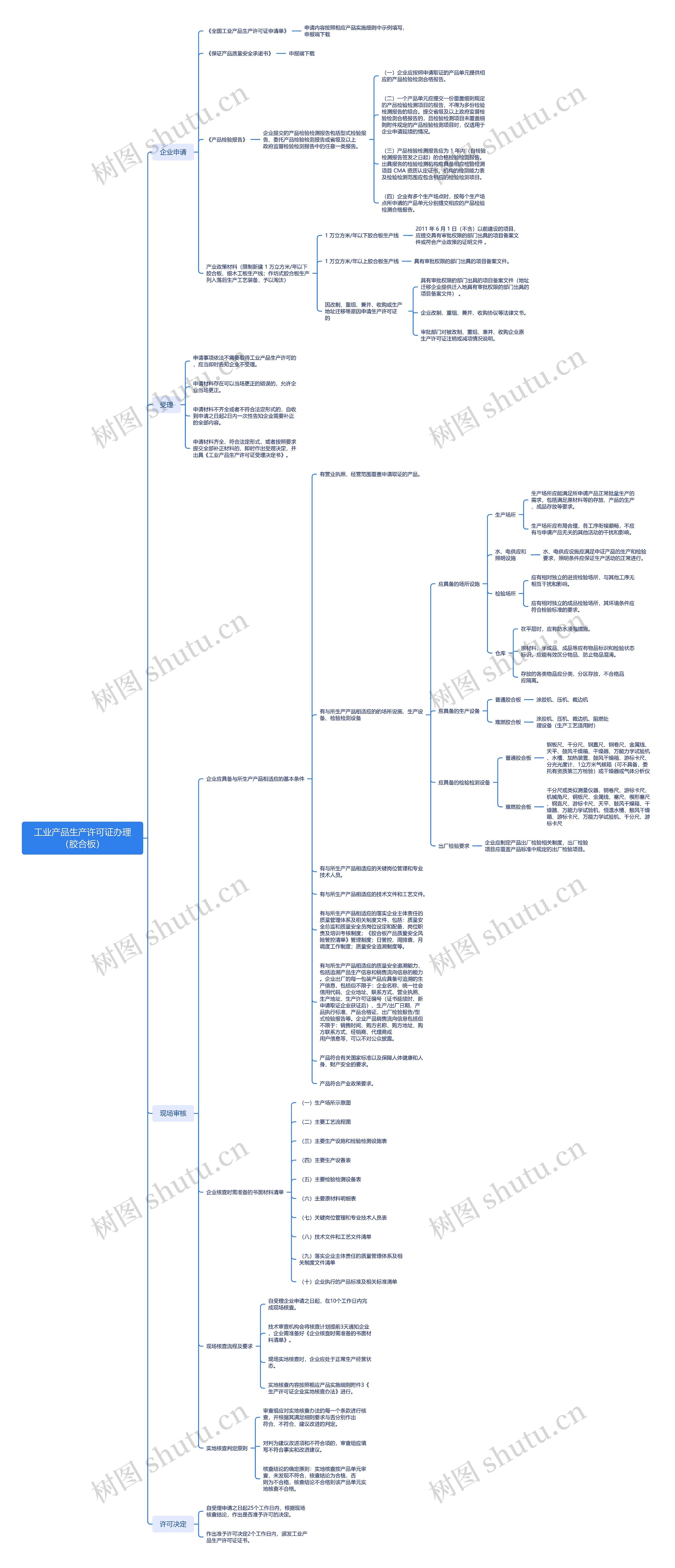 工业产品生产许可证办理（胶合板）思维导图