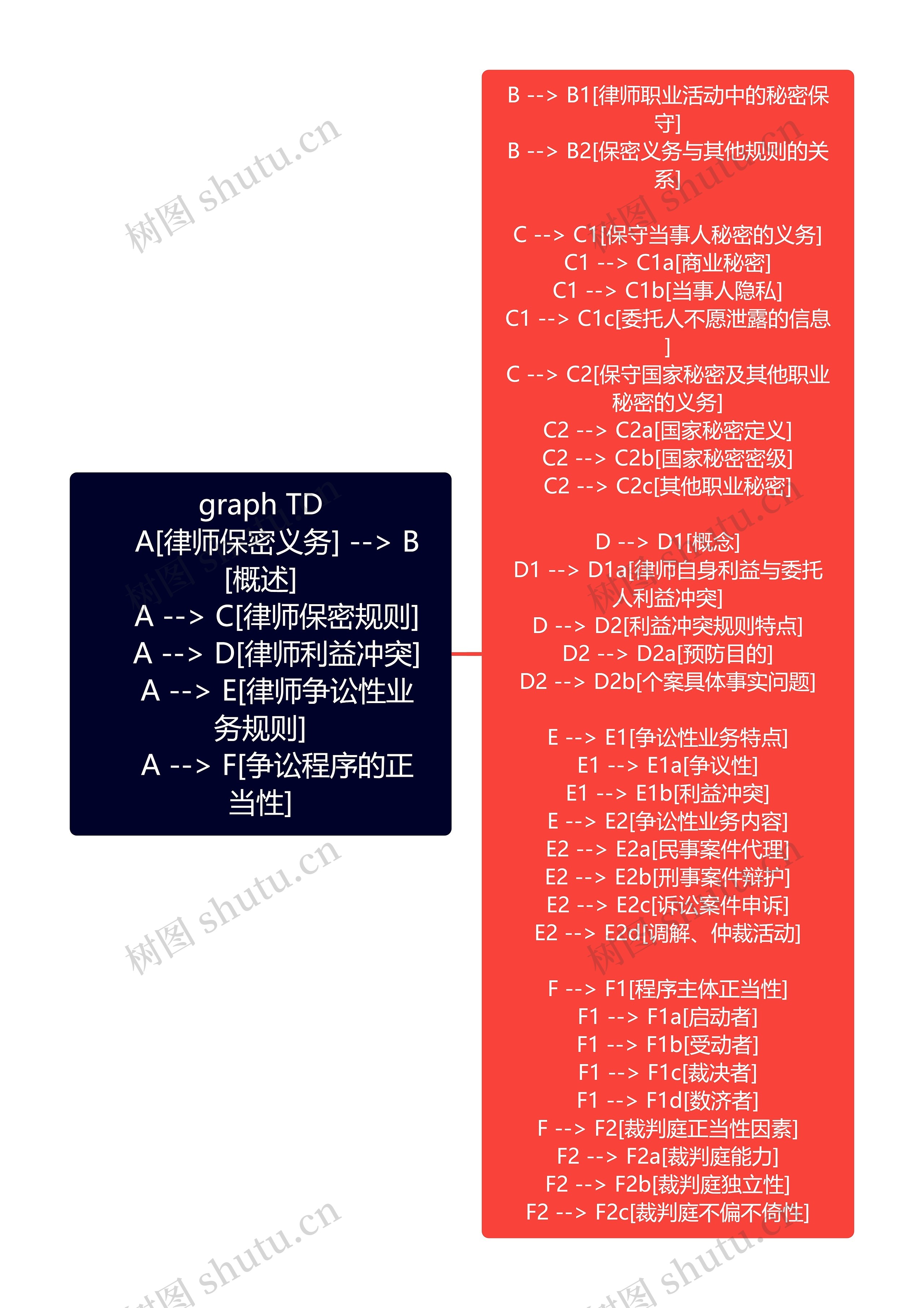 graph TD    A[律师保密义务] --> B[概述]    A --> C[律师保密规则]    A --> D[律师利益冲突]    A --> E[律师争讼性业务规则]    A --> F[争讼程序的正当性]思维导图