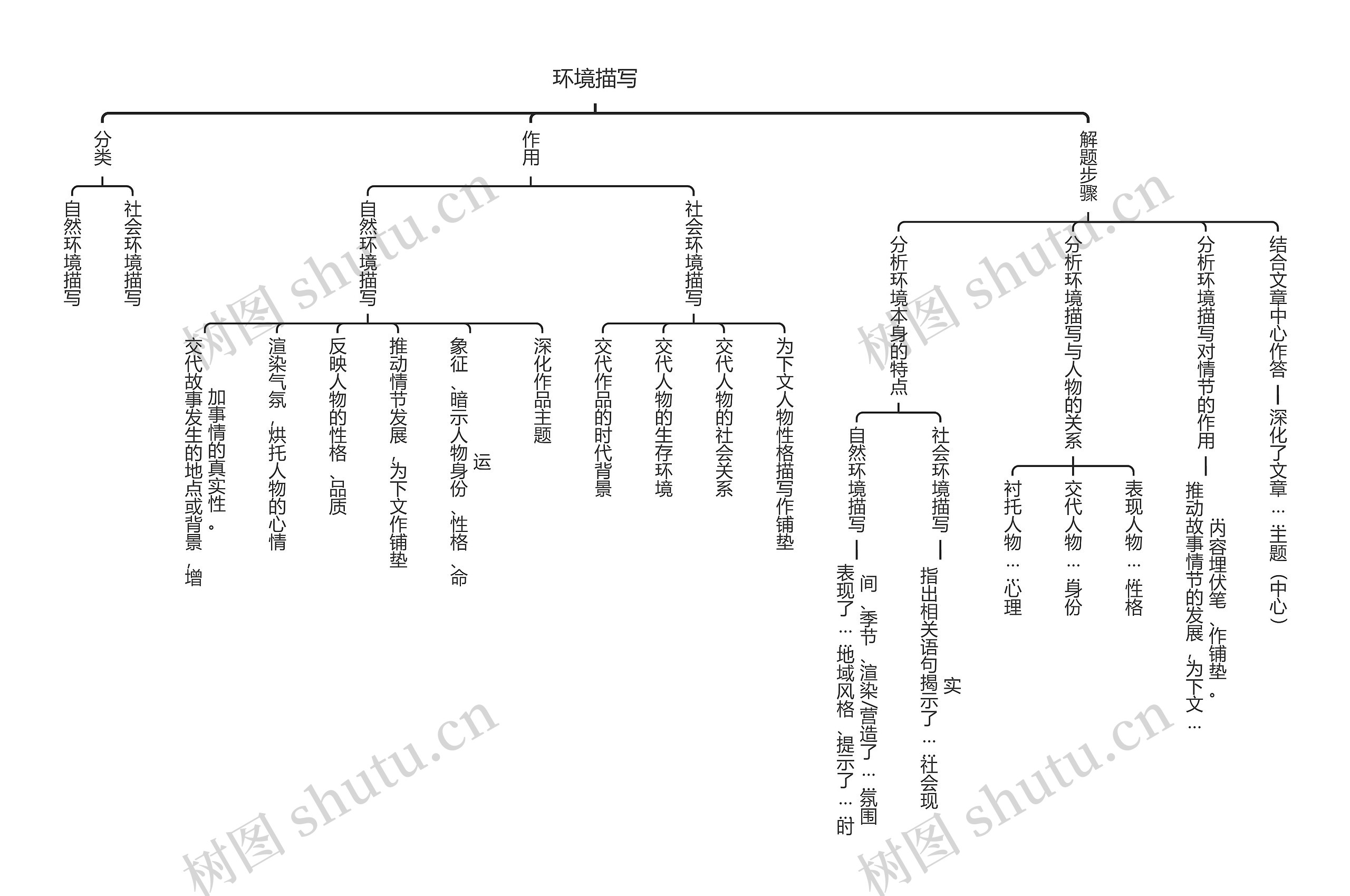 环境描写思维脑图
