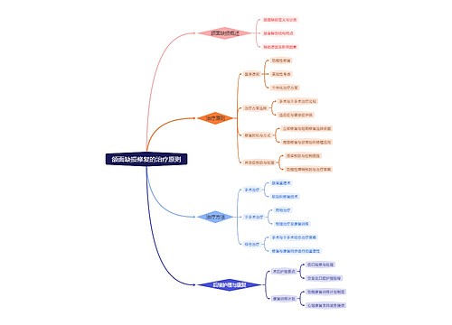 颌面缺损修复的治疗原则思维导图